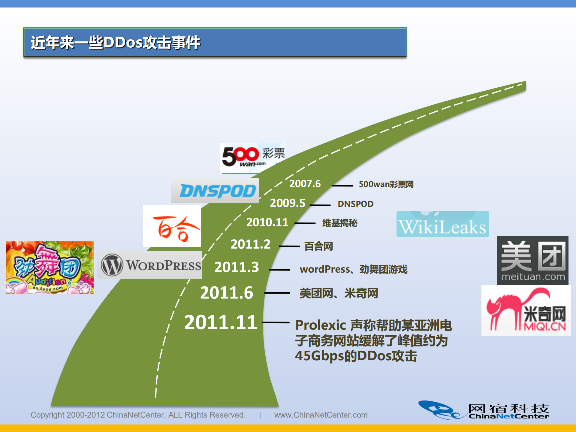 物质：基于CDN云分发平台的DDoS攻击防护方案_ITIL之家(www.itilzj.com)_.PDF 第7页