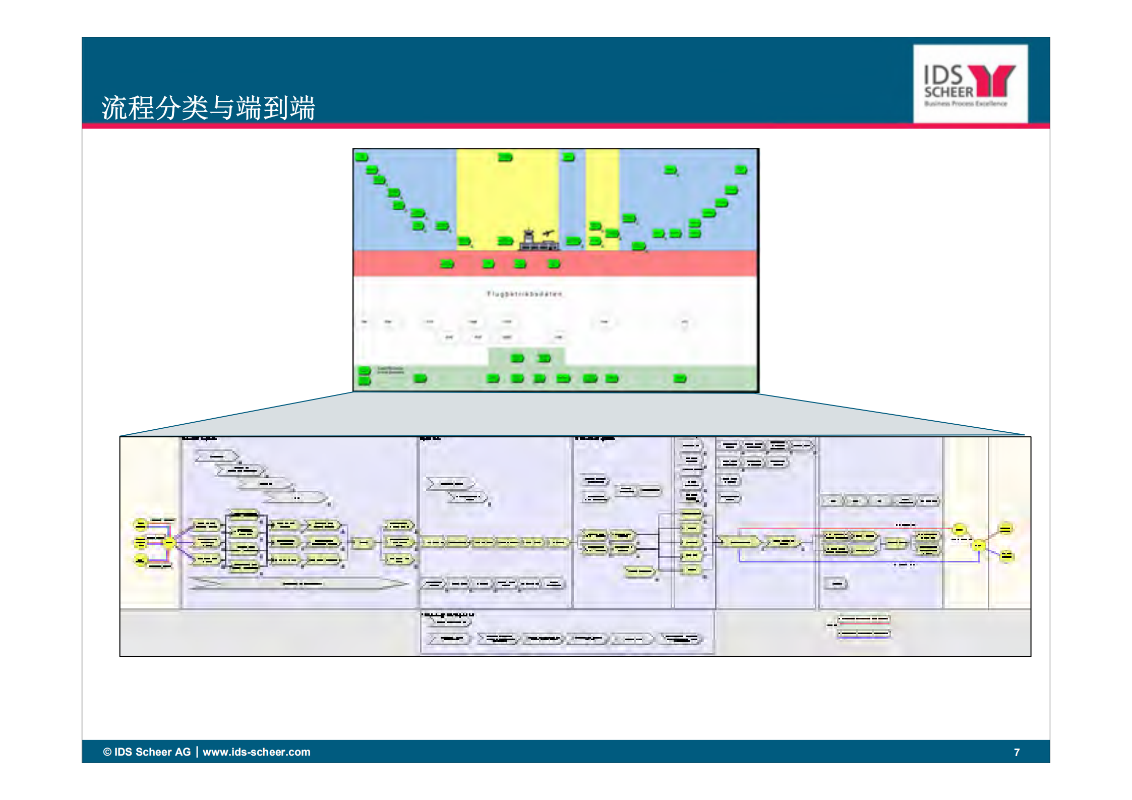 BPM加速企业创新与资源整合_ITIL之家(www.itilzj.com)_.PDF 第7页