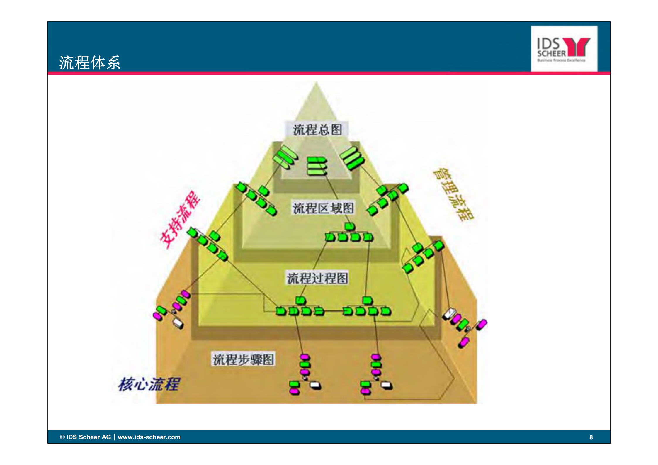 BPM加速企业创新与资源整合_ITIL之家(www.itilzj.com)_.PDF 第8页