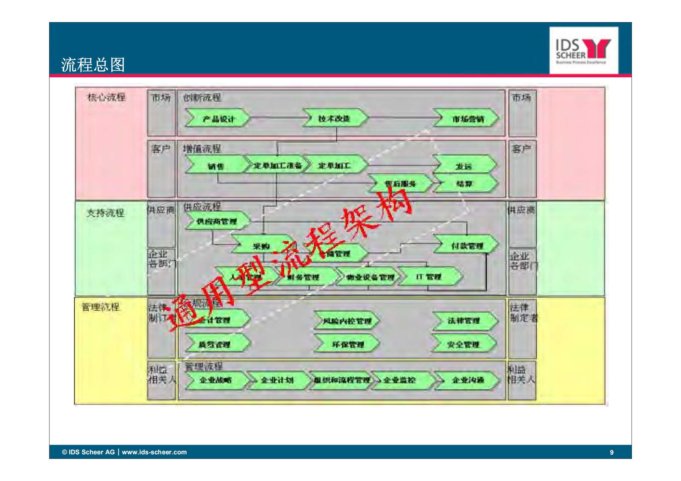 BPM加速企业创新与资源整合_ITIL之家(www.itilzj.com)_.PDF 第9页