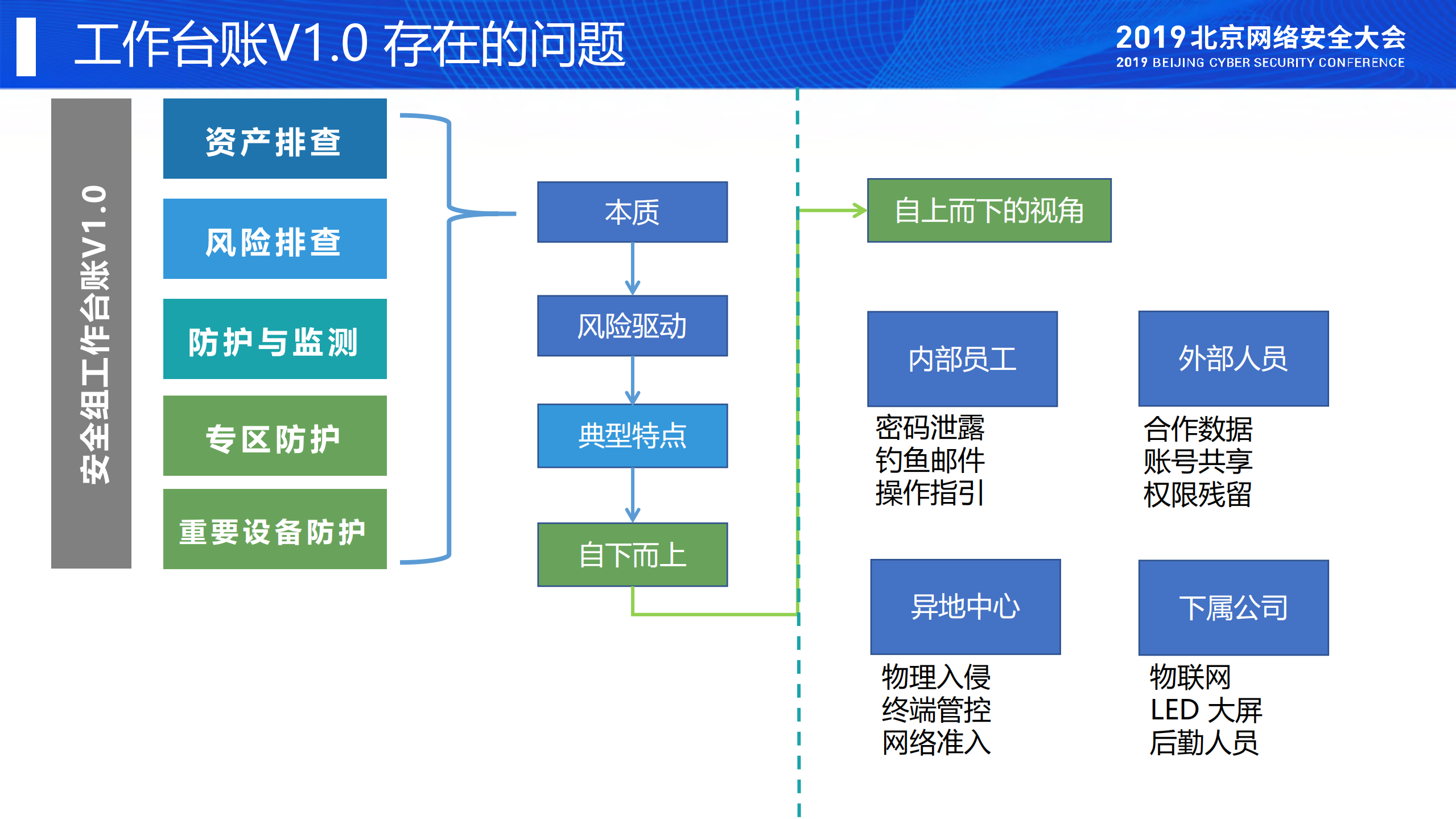 小团队如何通过安全运营在蓝军的炮火中生存_ITIL之家(www.itilzj.com)_.PDF 第8页