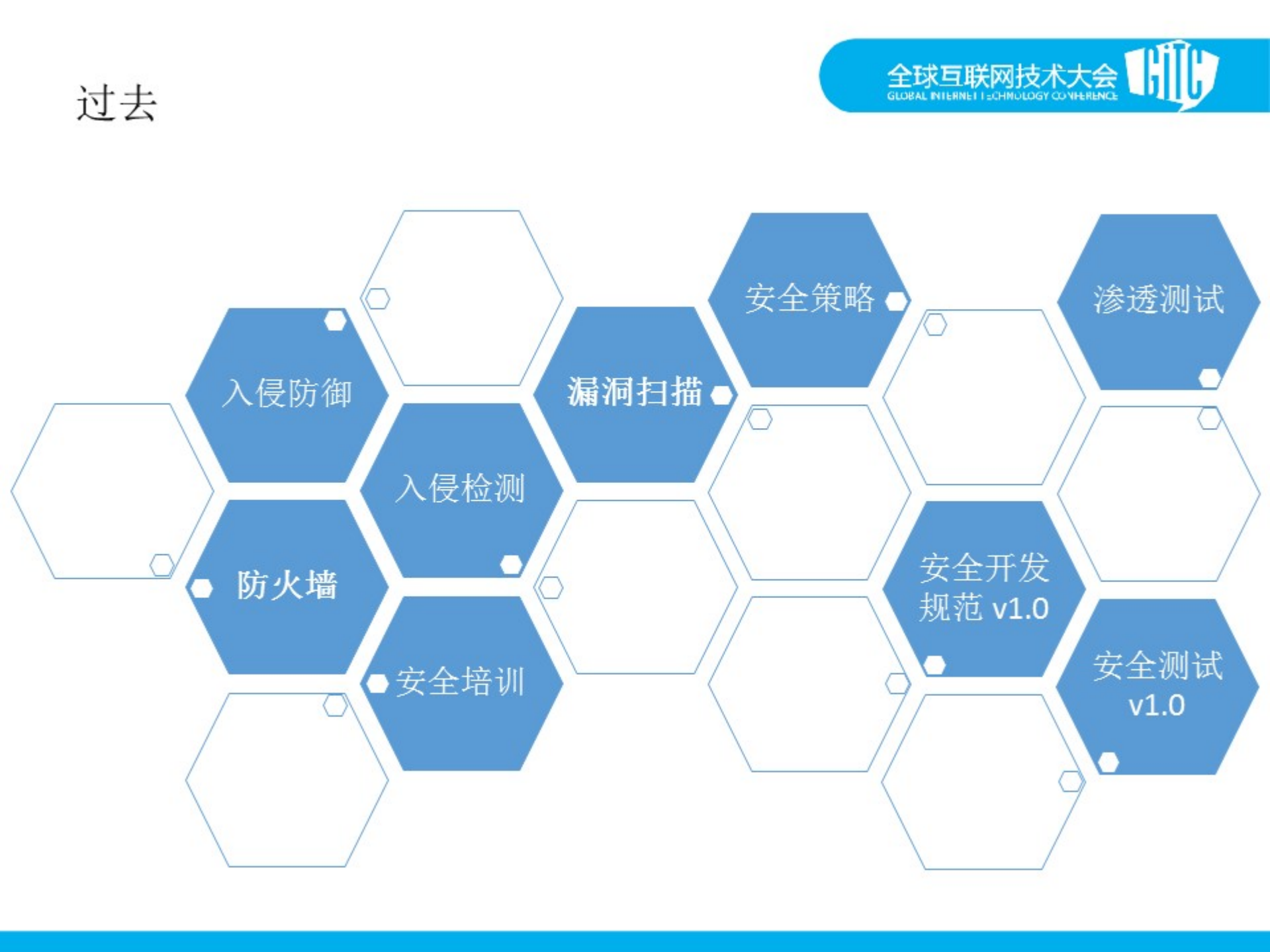 携程应用安全技术实践_ITIL之家(www.itilzj.com)_.PDF 第6页