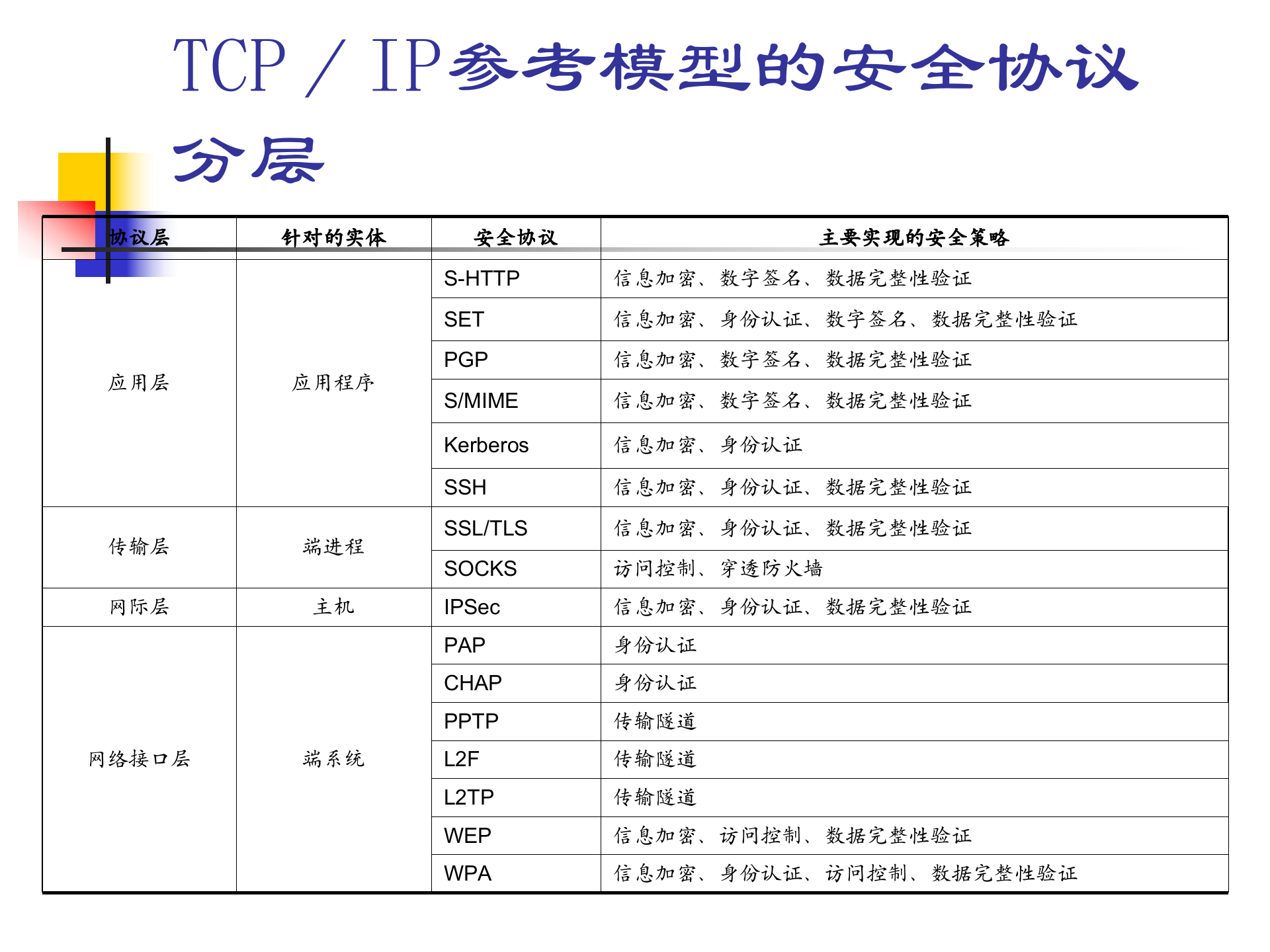 信息安全策略体系结构、组成及具体内容_ITIL之家(www.itilzj.com)_.PPT 第7页