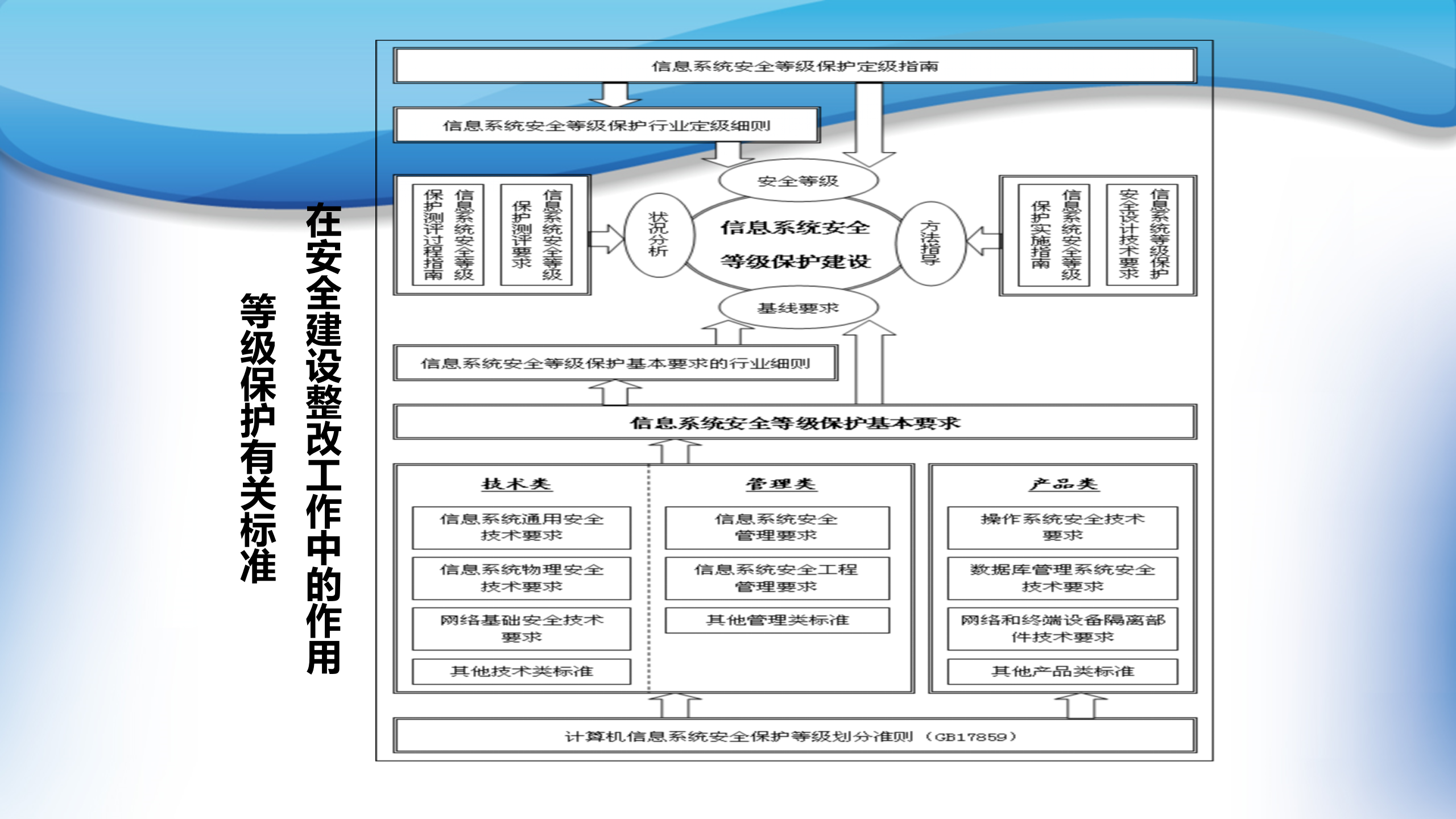 信息安全等级保护标准体系概述_ITIL之家(www.itilzj.com)_.PPT 第5页