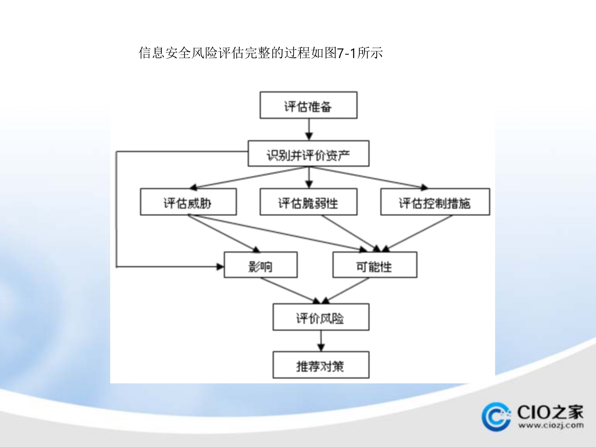 信息安全风险评估的基本过程_ITIL之家(www.itilzj.com)_.PPTX 第4页