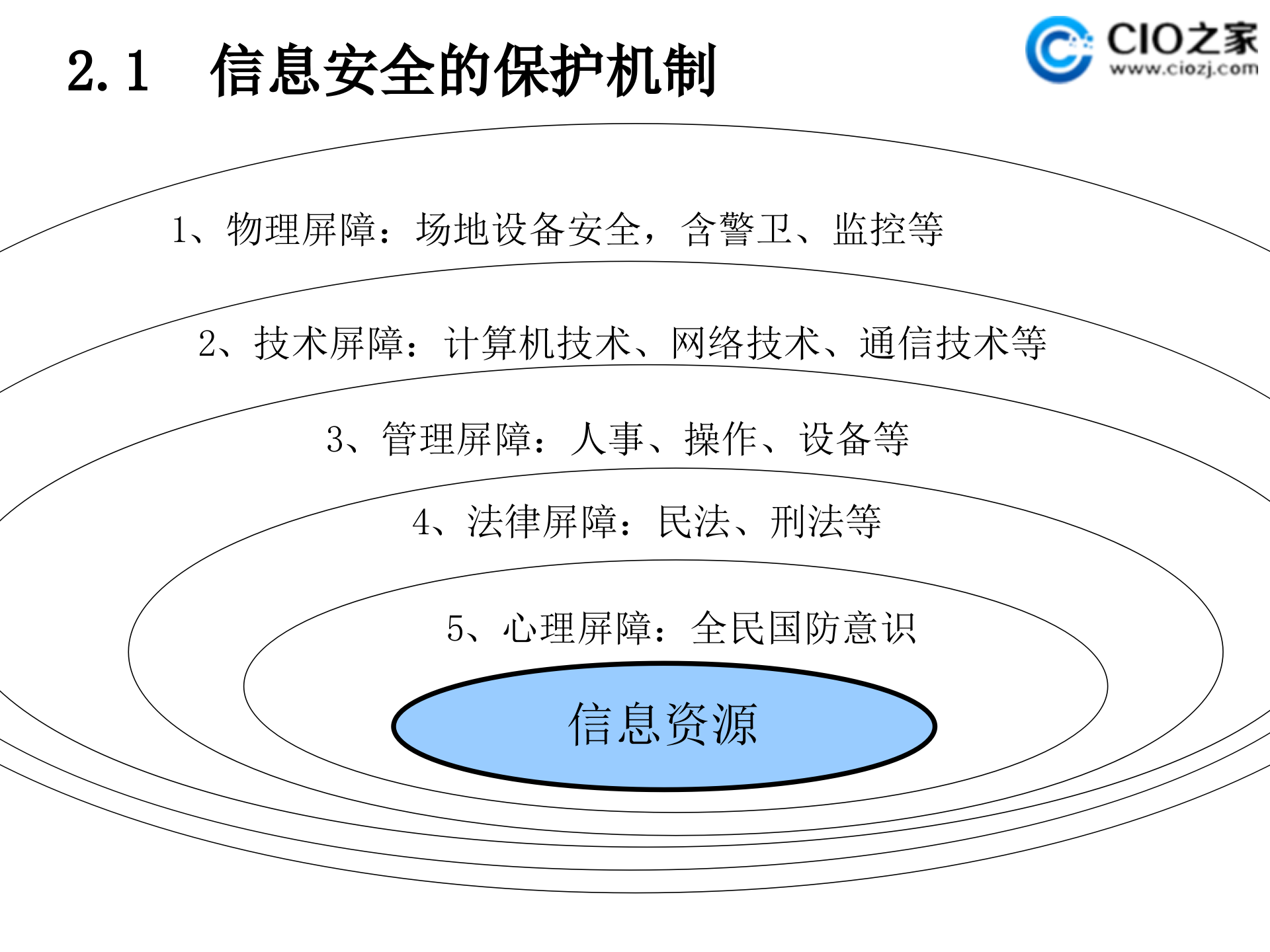 信息安全体系结构_ITIL之家(www.itilzj.com)_.PPT 第4页