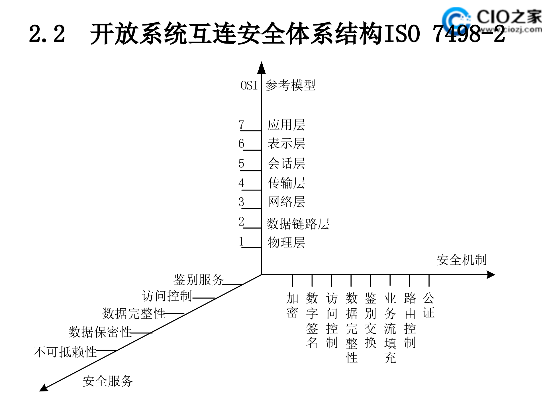 信息安全体系结构_ITIL之家(www.itilzj.com)_.PPT 第5页