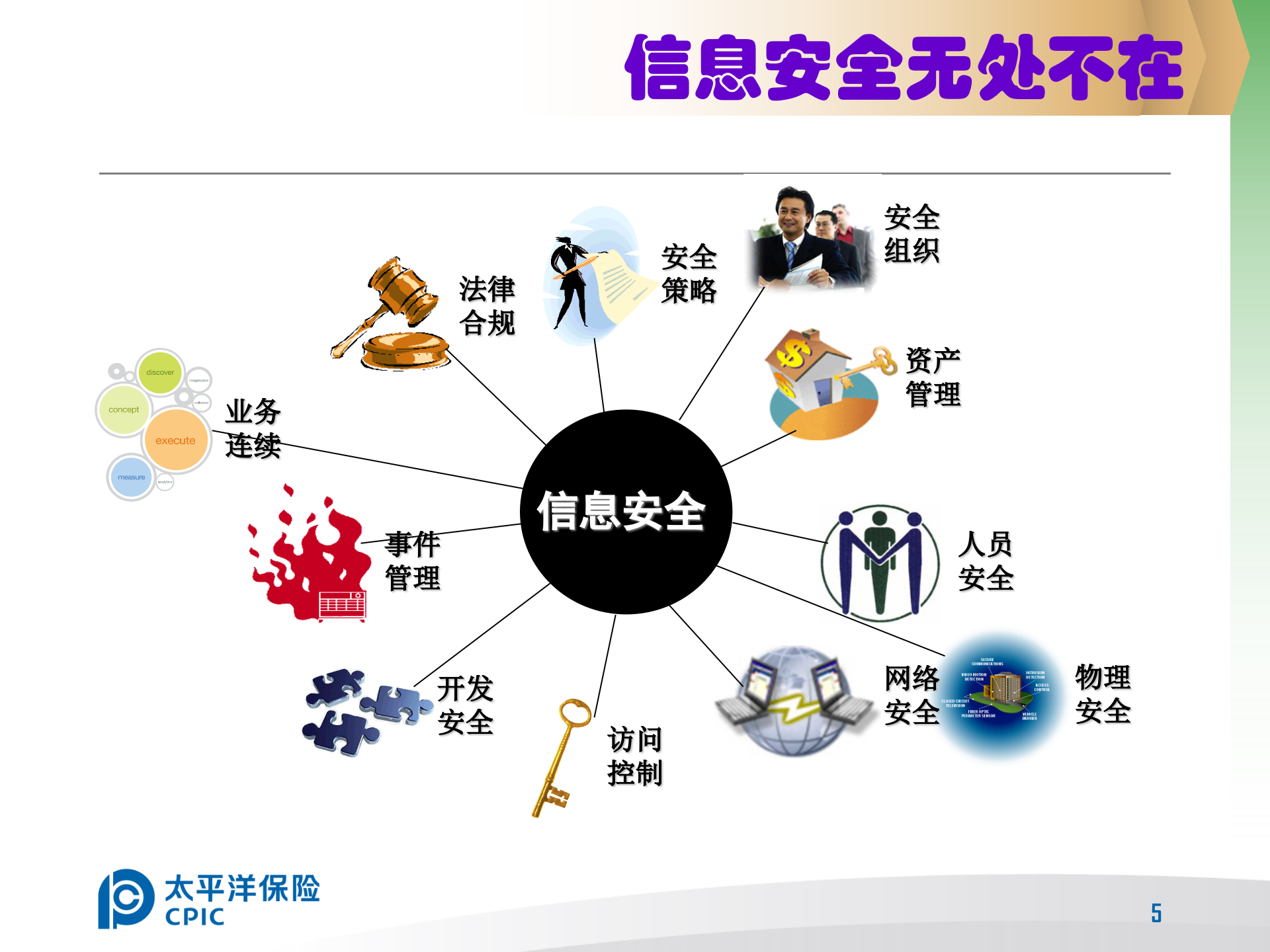 信息安全意识培训_ITIL之家(www.itilzj.com)_.PPT 第5页