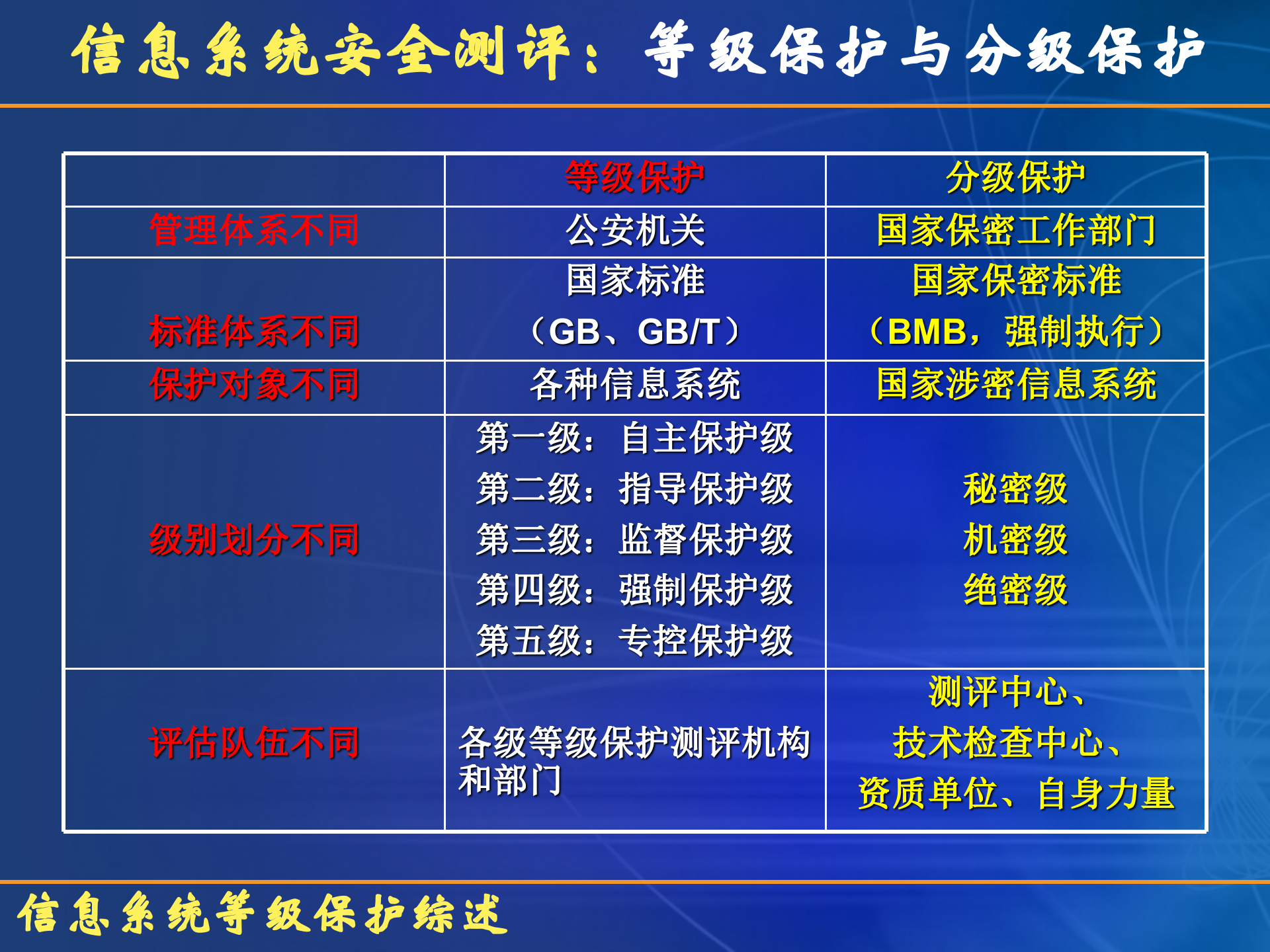 信息安全之等保三级综述_ITIL之家(www.itilzj.com)_.PPT 第2页