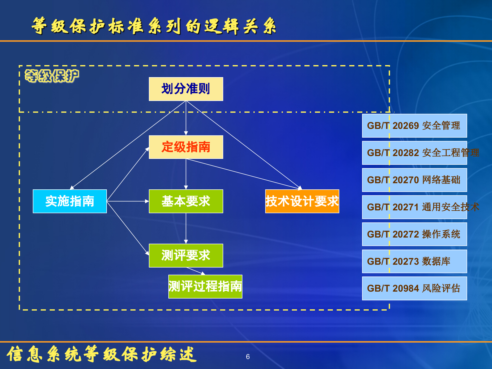 信息安全之等保三级综述_ITIL之家(www.itilzj.com)_.PPT 第6页
