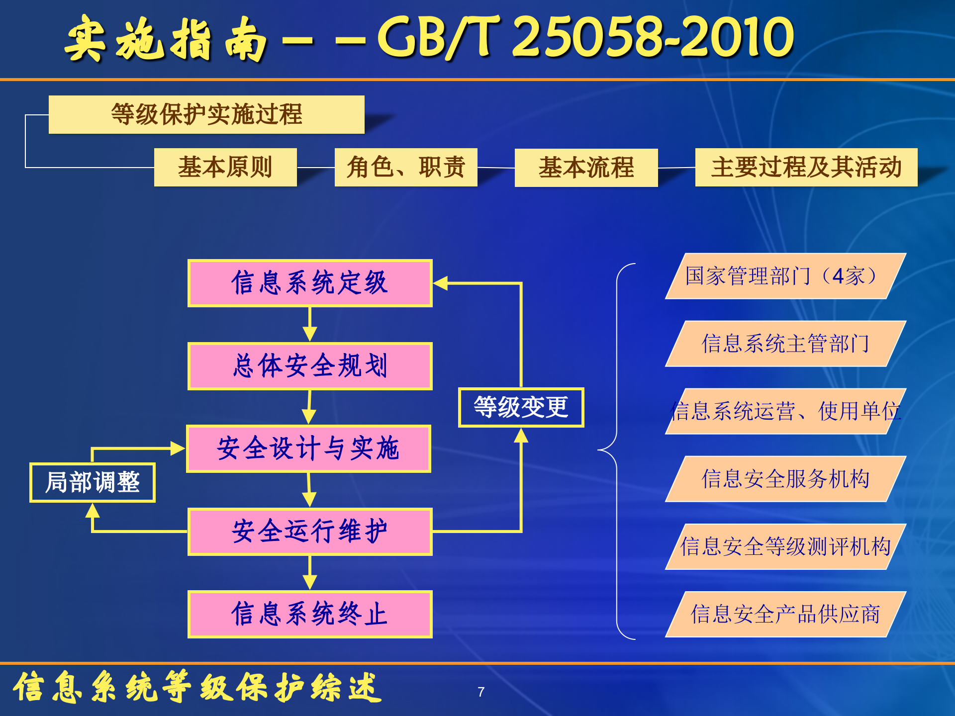 信息安全之等保三级综述_ITIL之家(www.itilzj.com)_.PPT 第7页