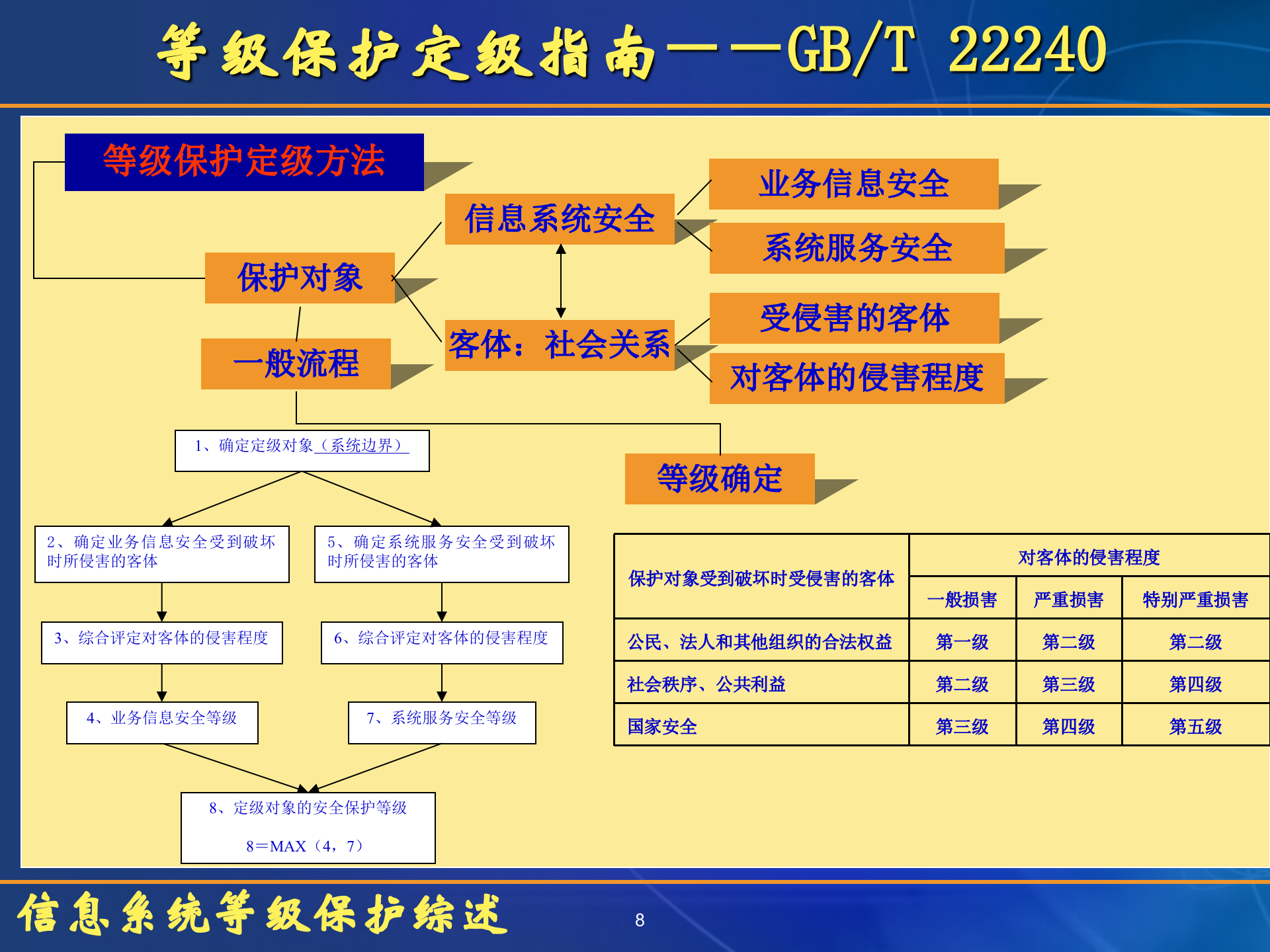 信息安全之等保三级综述_ITIL之家(www.itilzj.com)_.PPT 第8页