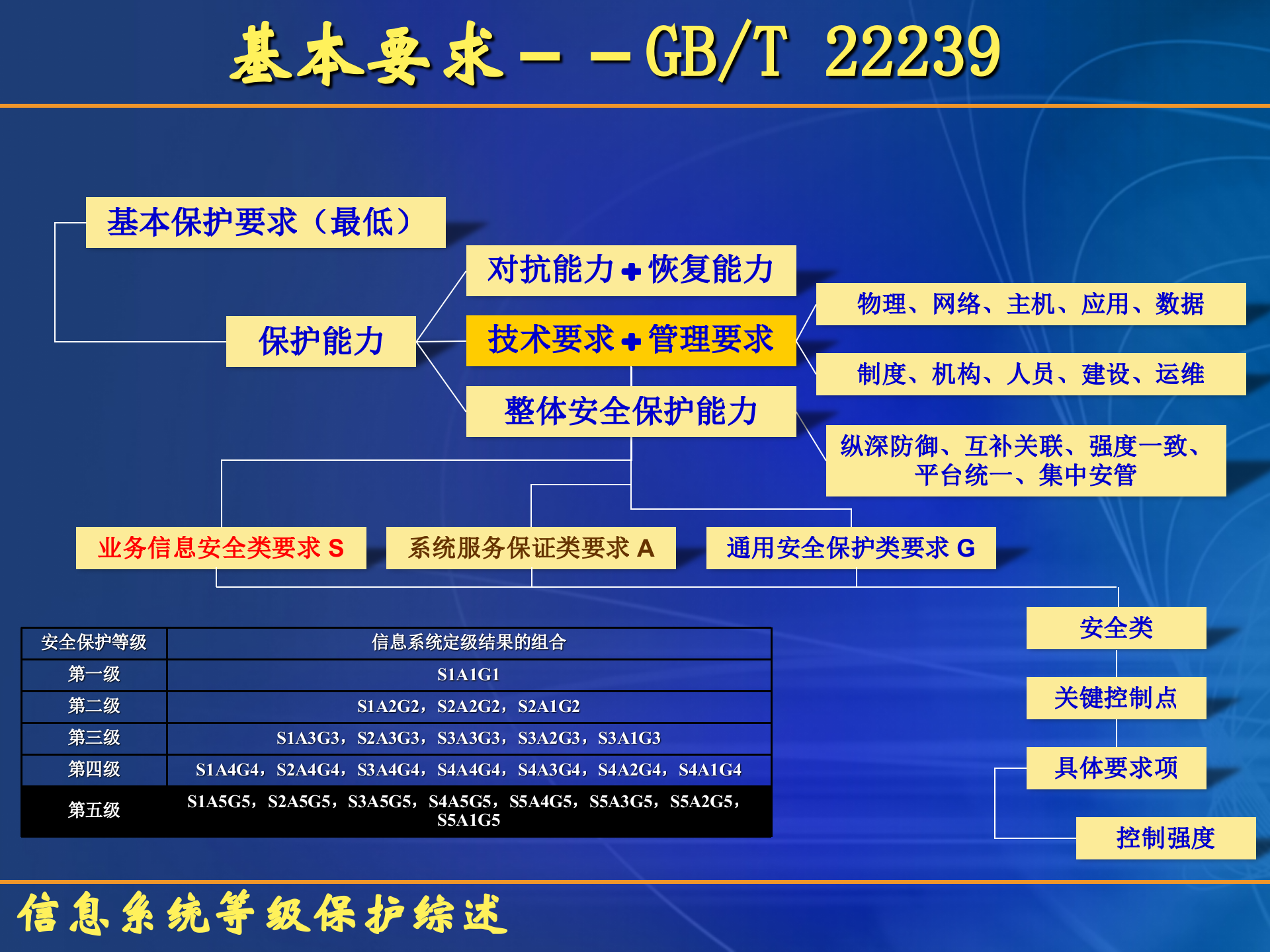 信息安全之等保三级综述_ITIL之家(www.itilzj.com)_.PPT 第9页