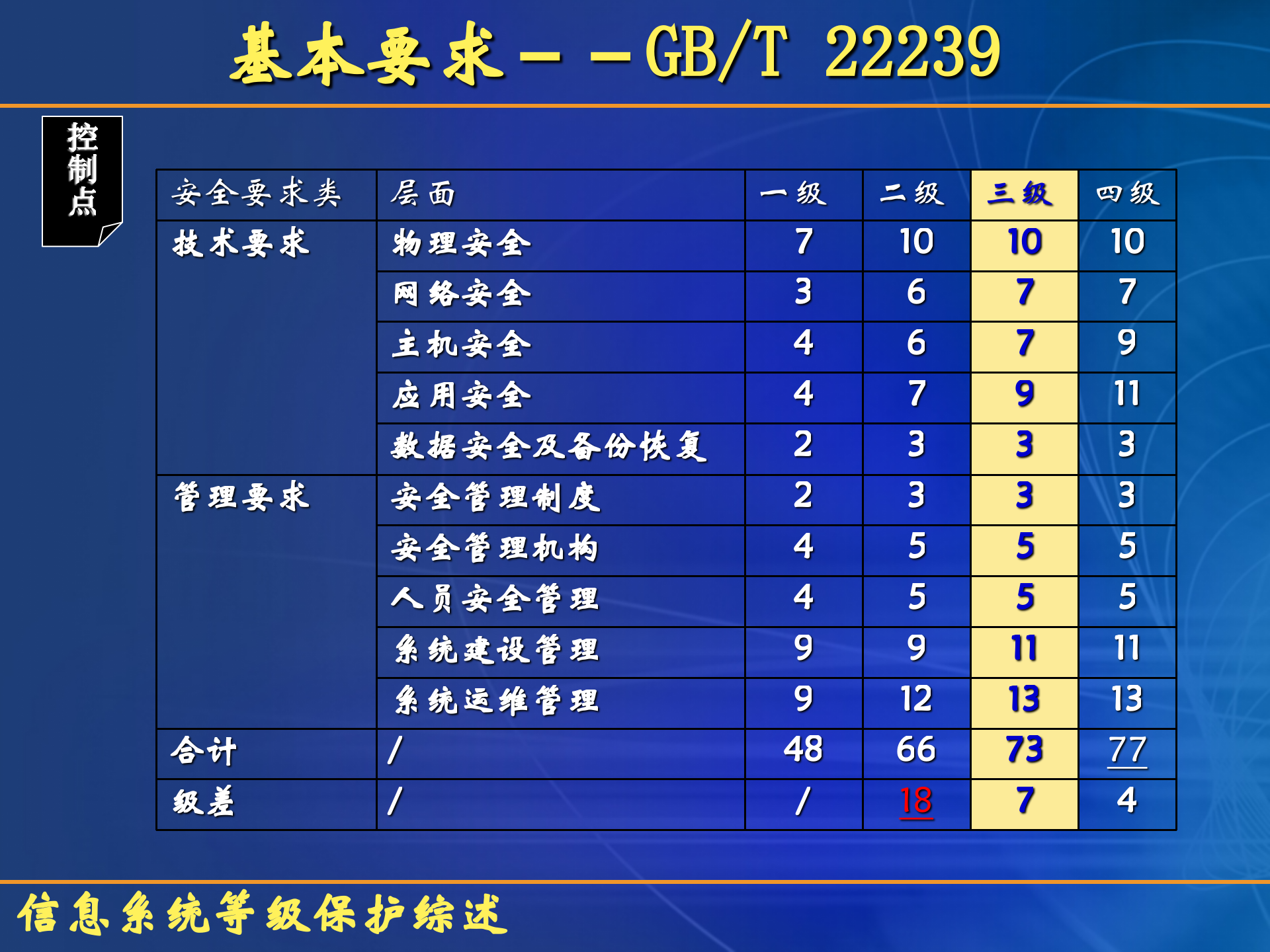 信息安全之等保三级综述_ITIL之家(www.itilzj.com)_.PPT 第10页