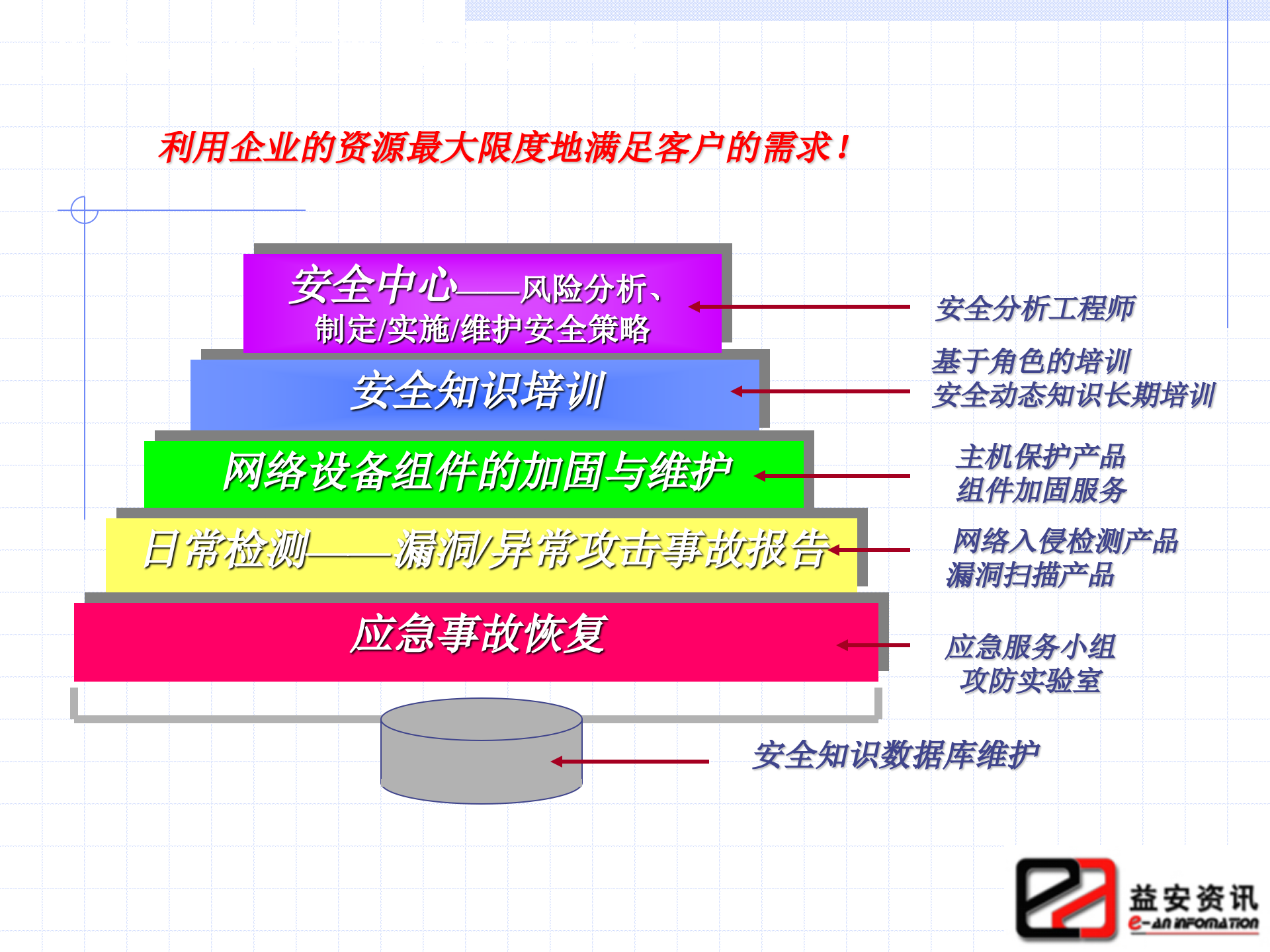 信息系统安全技术整体网络安全解决方案_ITIL之家(www.itilzj.com)_.PPT 第3页