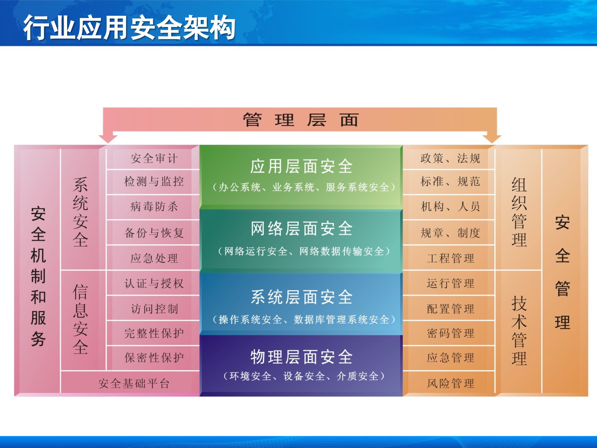 行业信息安全风险与应对_ITIL之家(www.itilzj.com)_.PPT 第10页