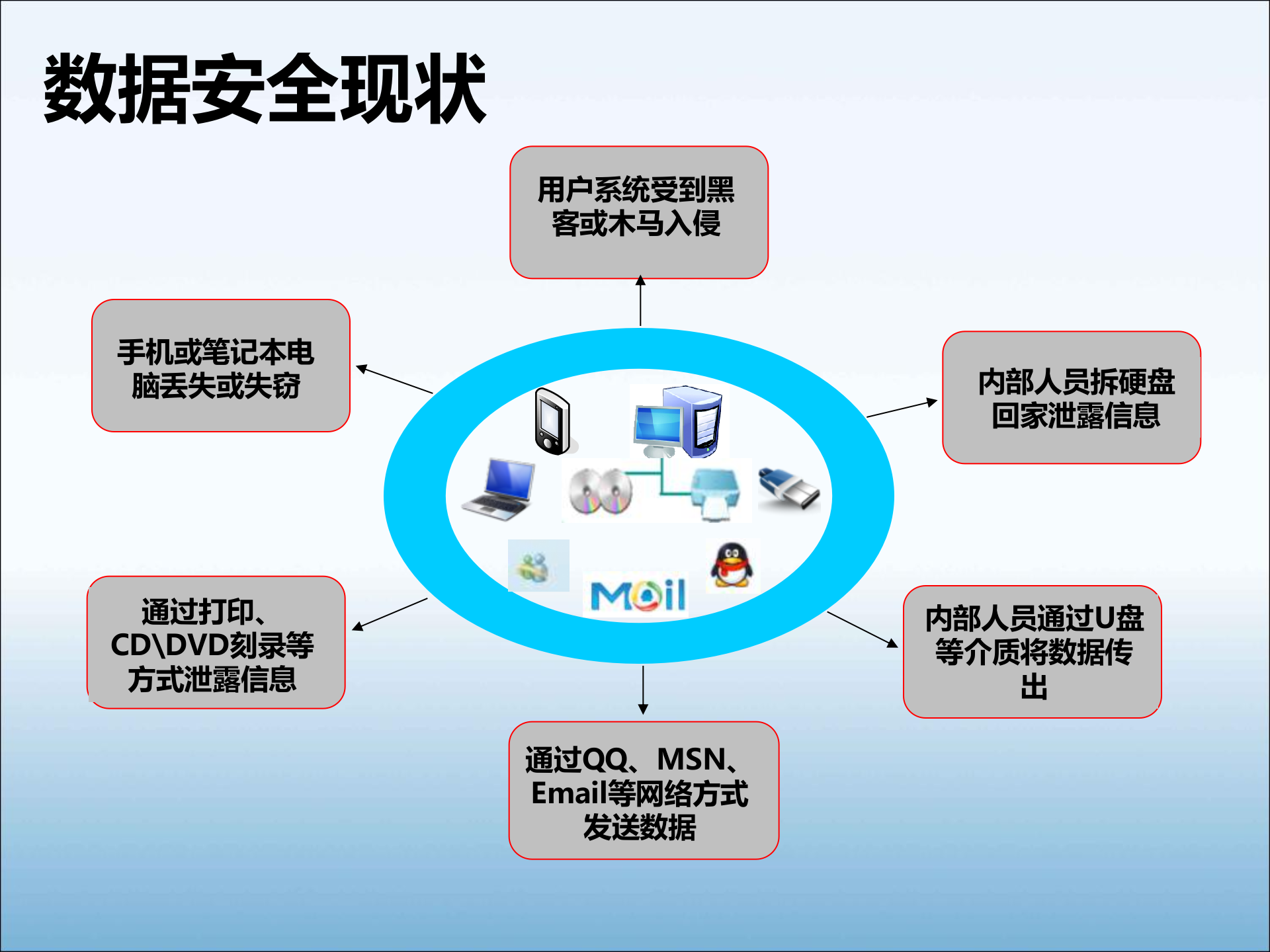 迅软数据安全DSE解决方案_ITIL之家(www.itilzj.com)_.PPT 第4页