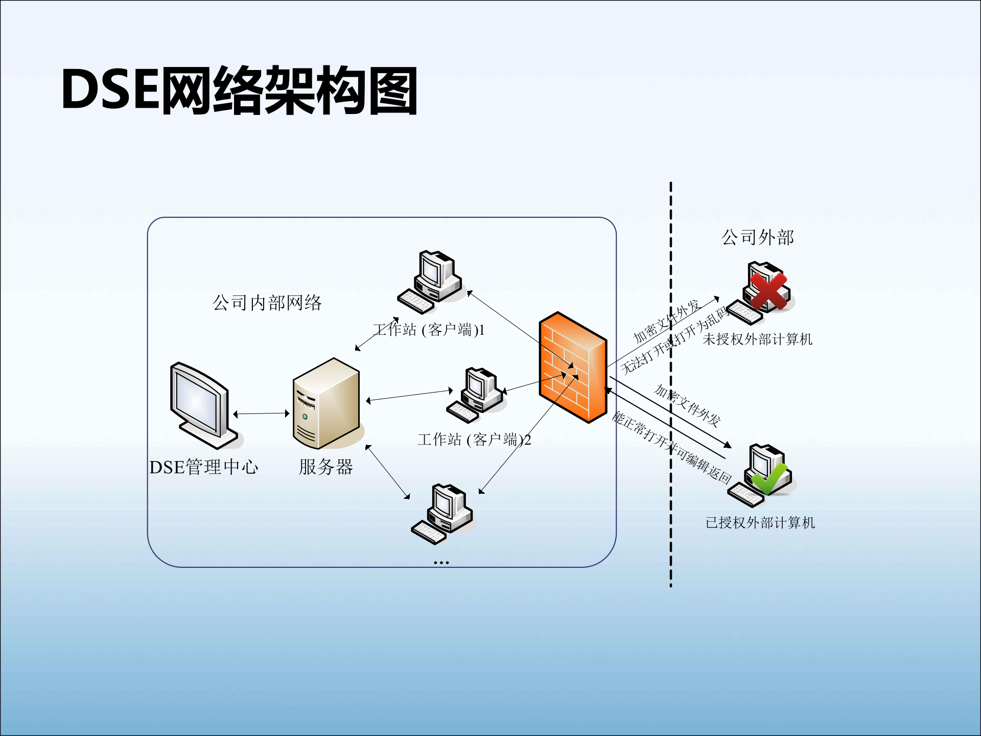 迅软数据安全DSE解决方案_ITIL之家(www.itilzj.com)_.PPT 第8页