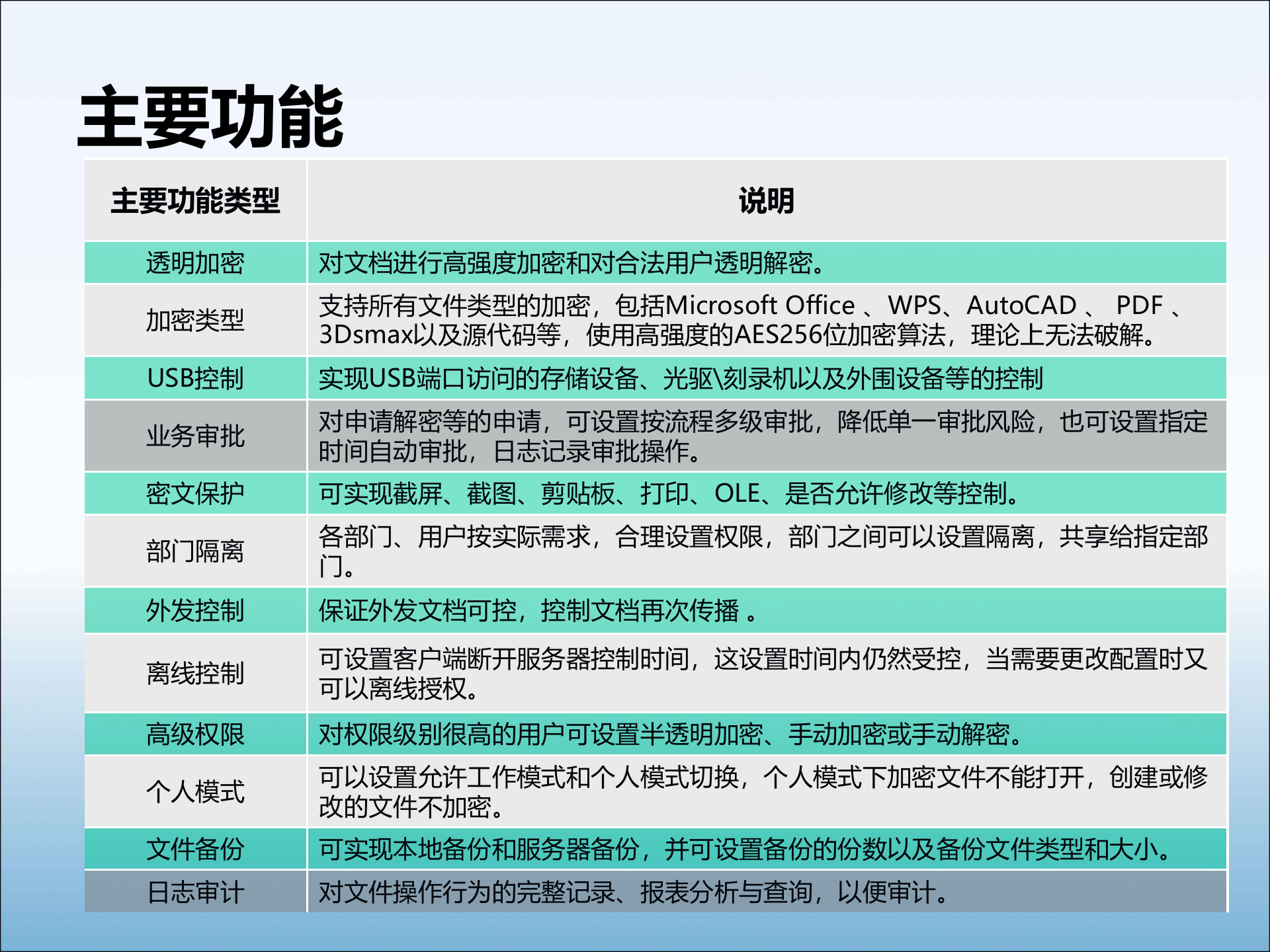 迅软数据安全DSE解决方案_ITIL之家(www.itilzj.com)_.PPT 第10页
