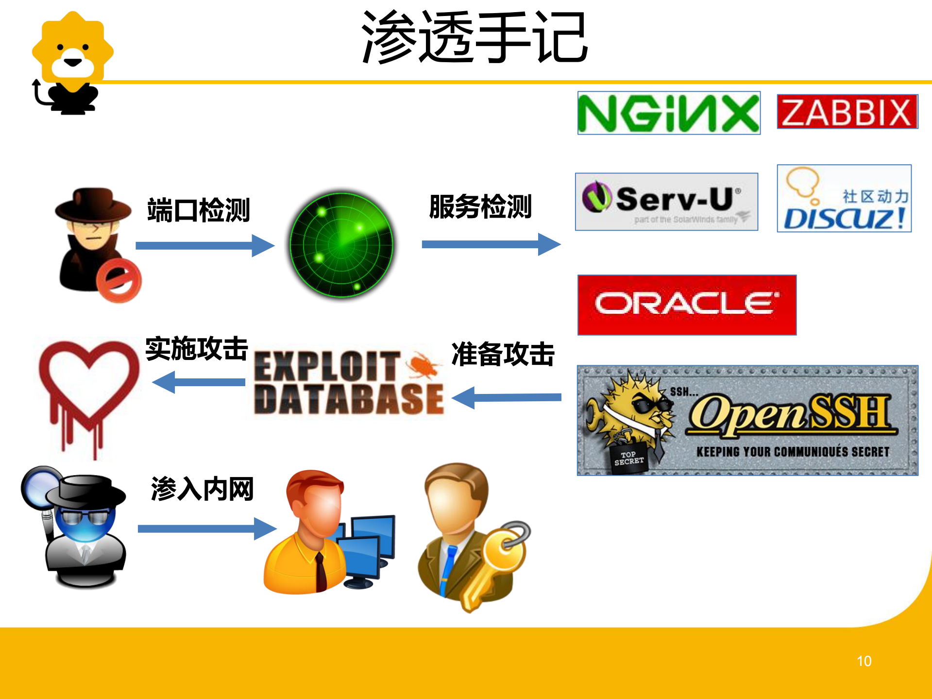 研发安全的持续运营_ITIL之家(www.itilzj.com)_.PDF 第10页