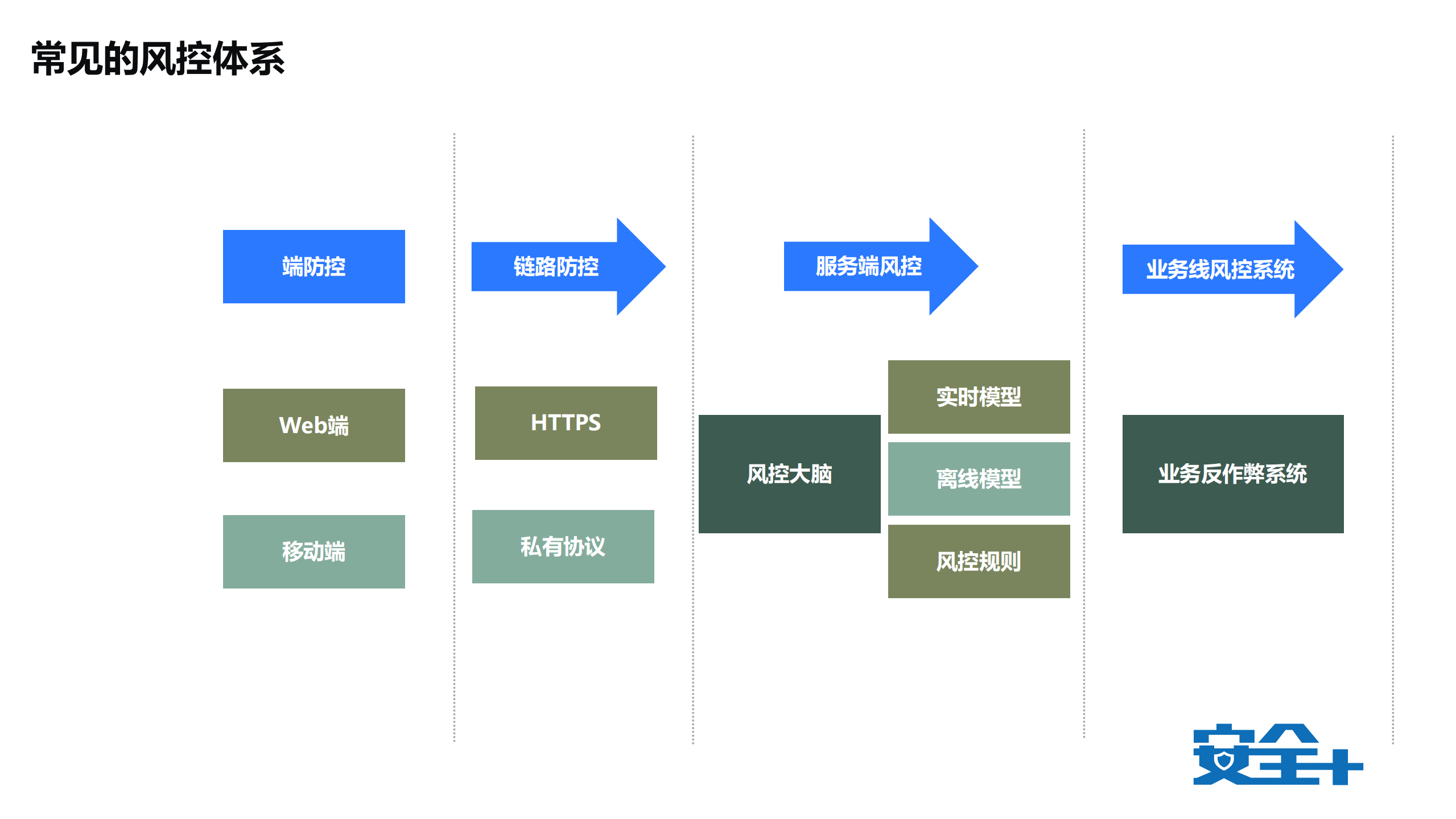 业务安全红蓝对抗的探索与实践_ITIL之家(www.itilzj.com)_.PDF 第7页