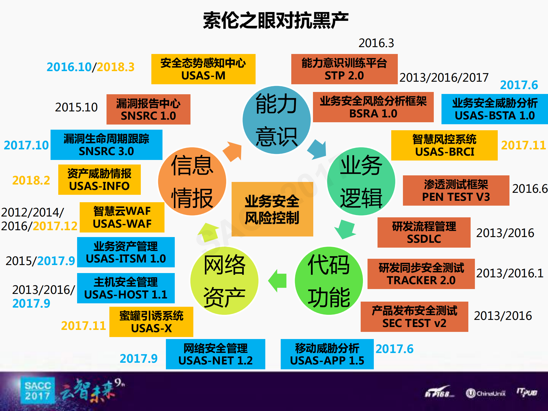 业务安全大数据融合_ITIL之家(www.itilzj.com)_.PDF 第10页