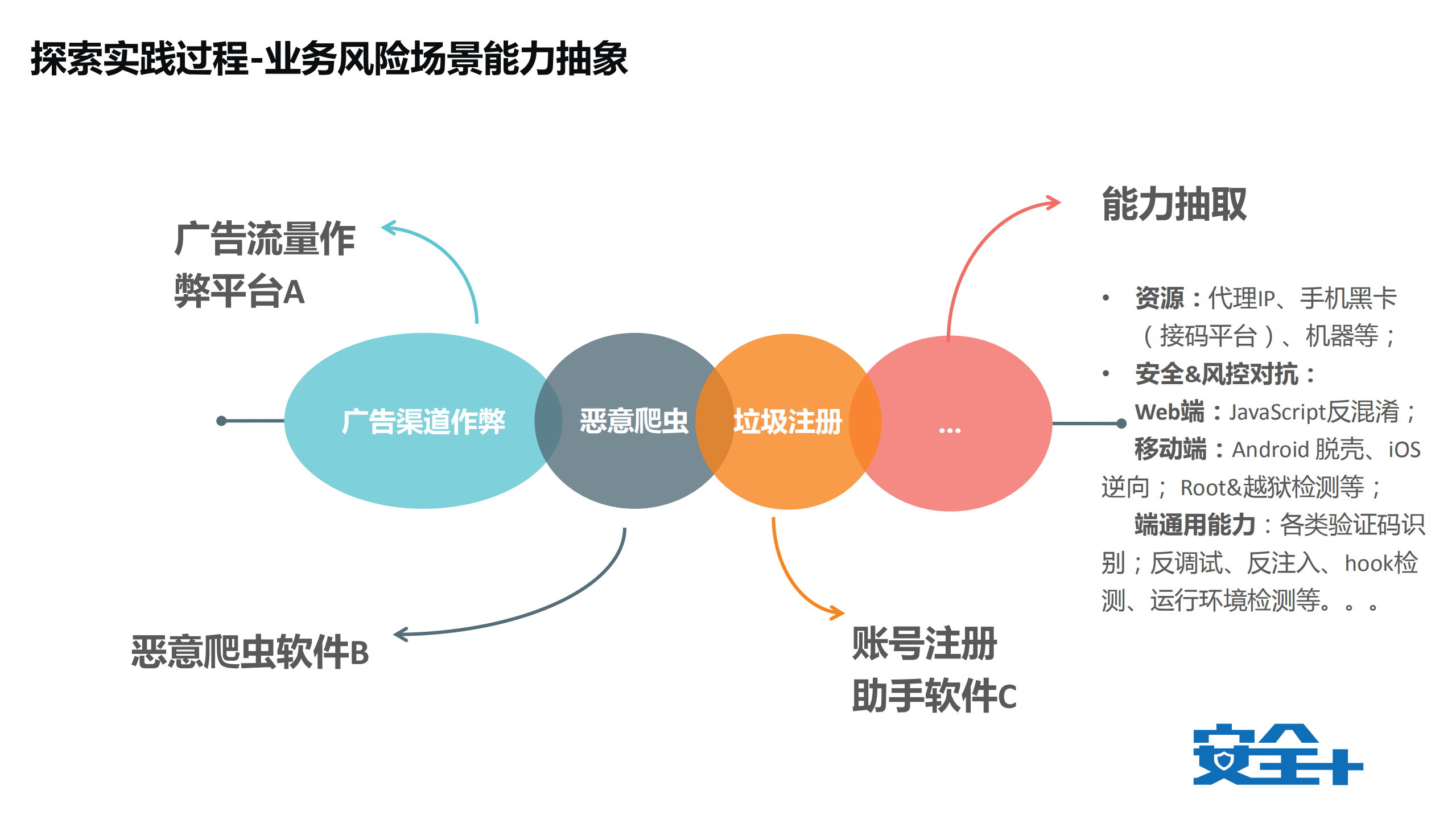 业务安全红蓝对抗的探索与实践_ITIL之家(www.itilzj.com)_.PDF 第10页