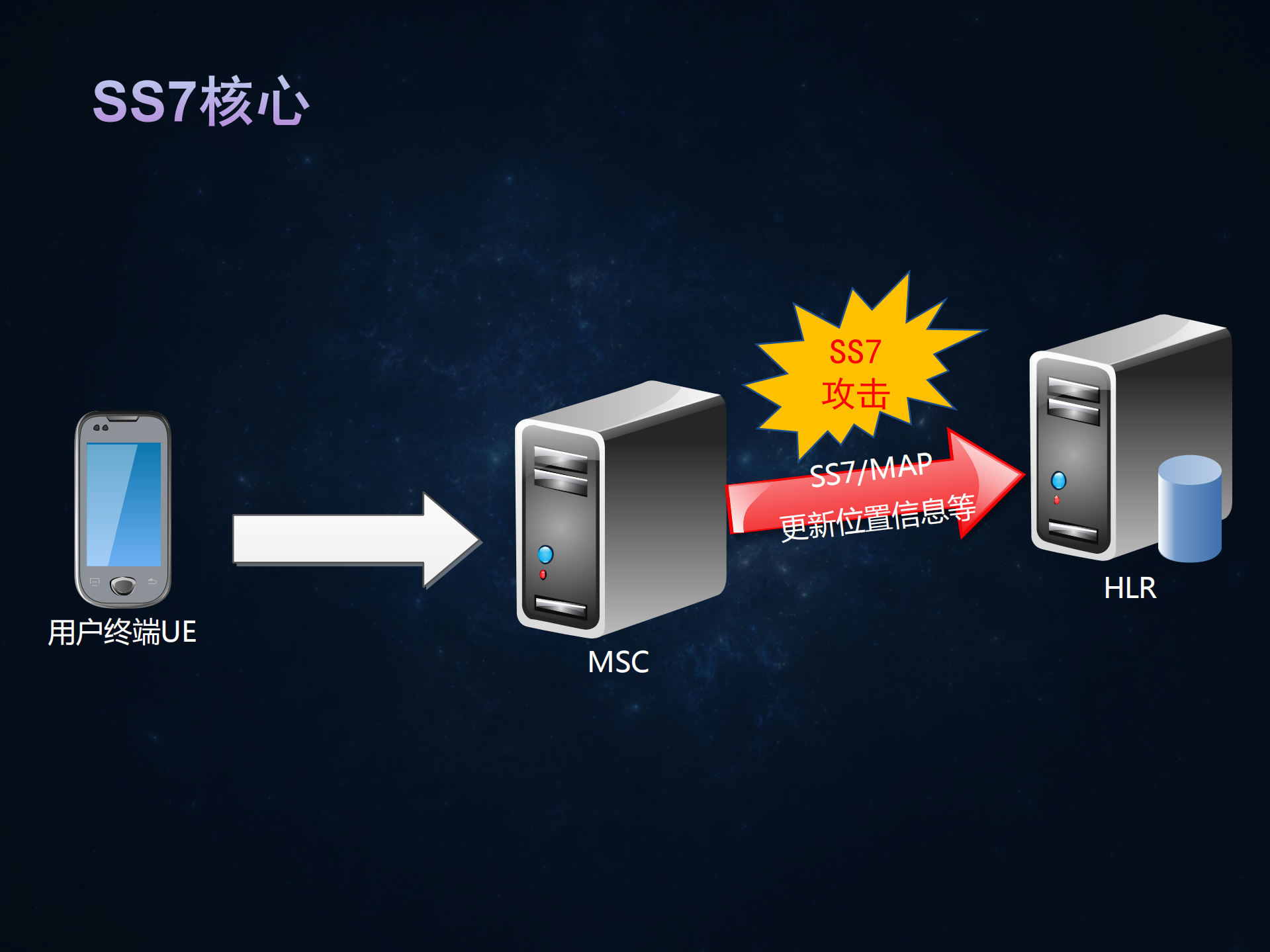 移动网络中的小恶魔SS7威胁_ITIL之家(www.itilzj.com)_.PDF 第8页