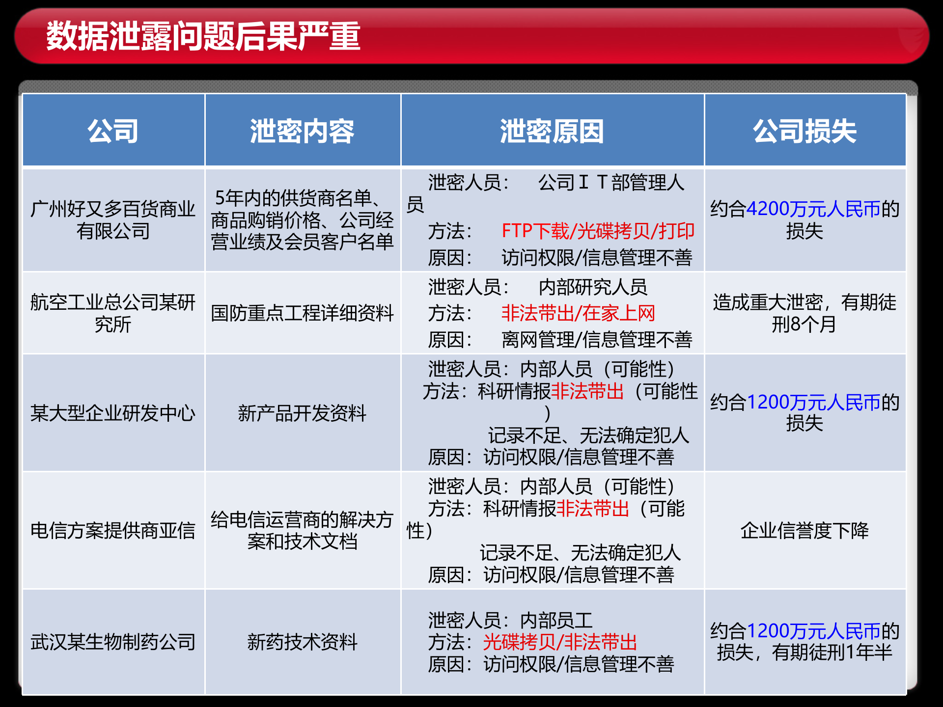 亿赛通数据防泄漏安全管理解决方案_ITIL之家(www.itilzj.com)_.PPT 第4页