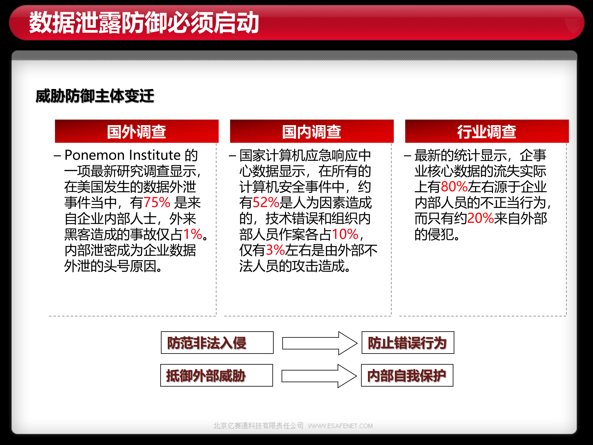 亿赛通数据防泄漏安全管理解决方案_ITIL之家(www.itilzj.com)_.PPT 第5页