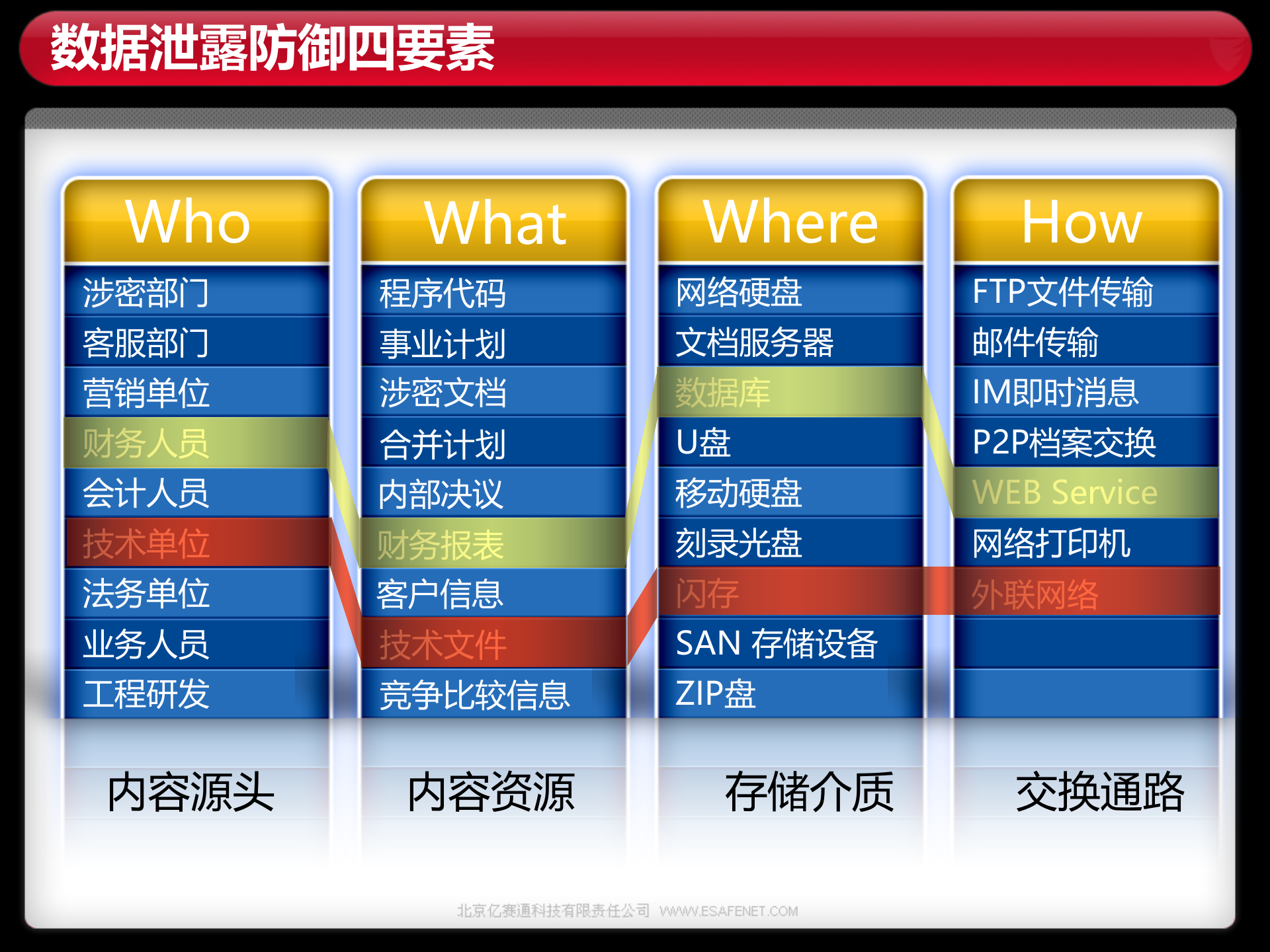 亿赛通数据防泄漏安全管理解决方案_ITIL之家(www.itilzj.com)_.PPT 第6页