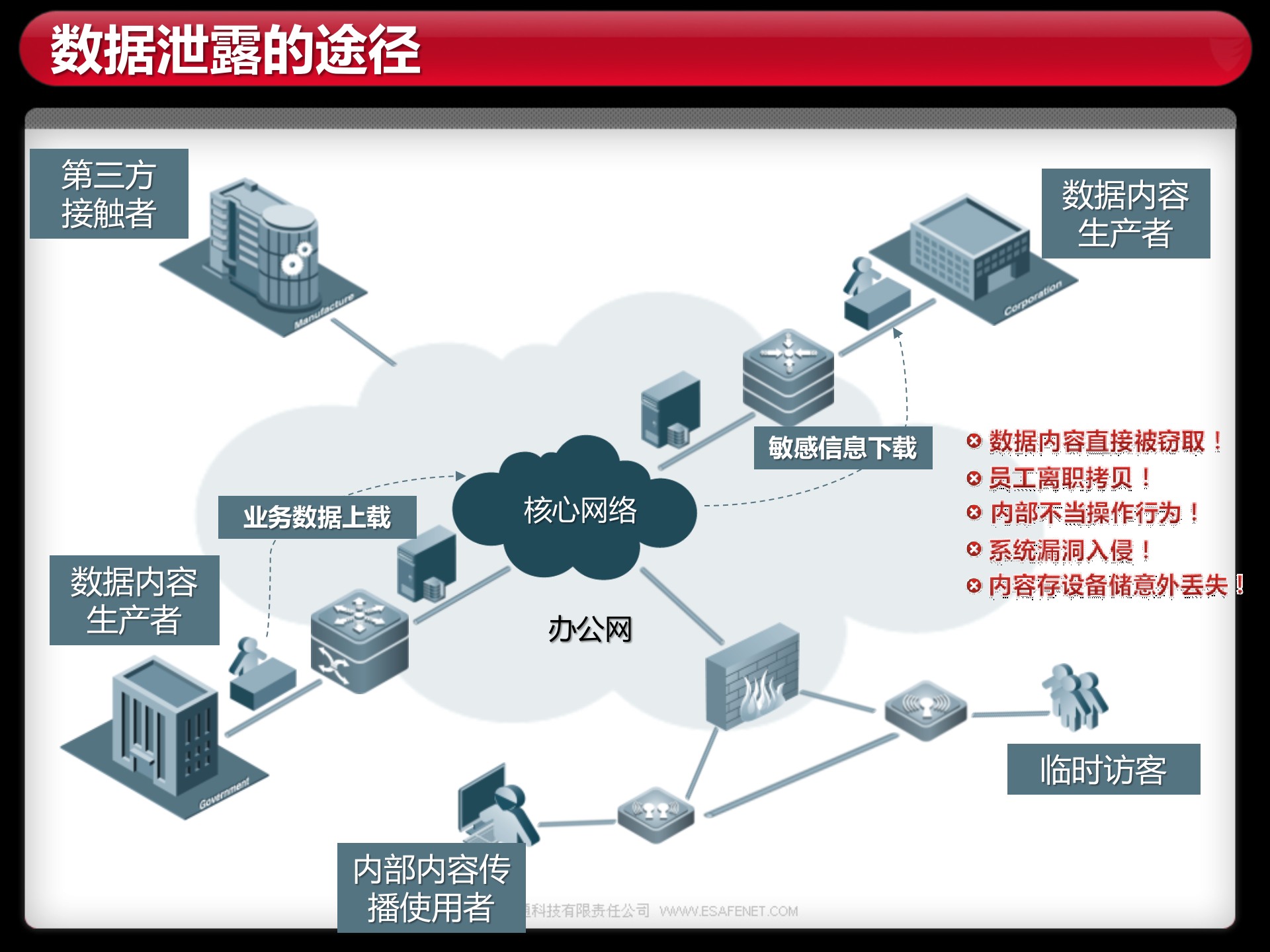 亿赛通数据防泄漏安全管理解决方案_ITIL之家(www.itilzj.com)_.PPT 第7页