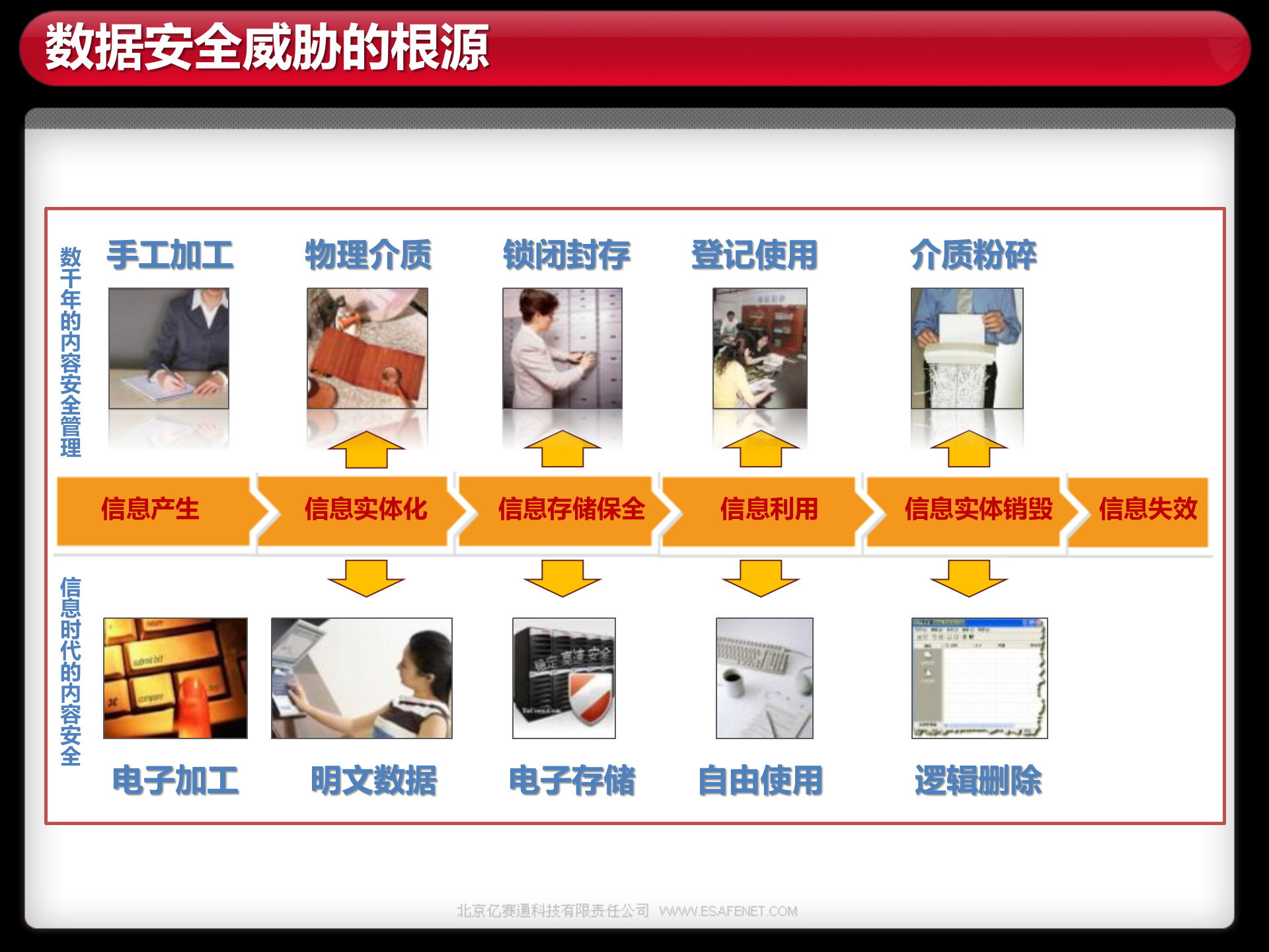 亿赛通数据防泄漏安全管理解决方案_ITIL之家(www.itilzj.com)_.PPT 第8页