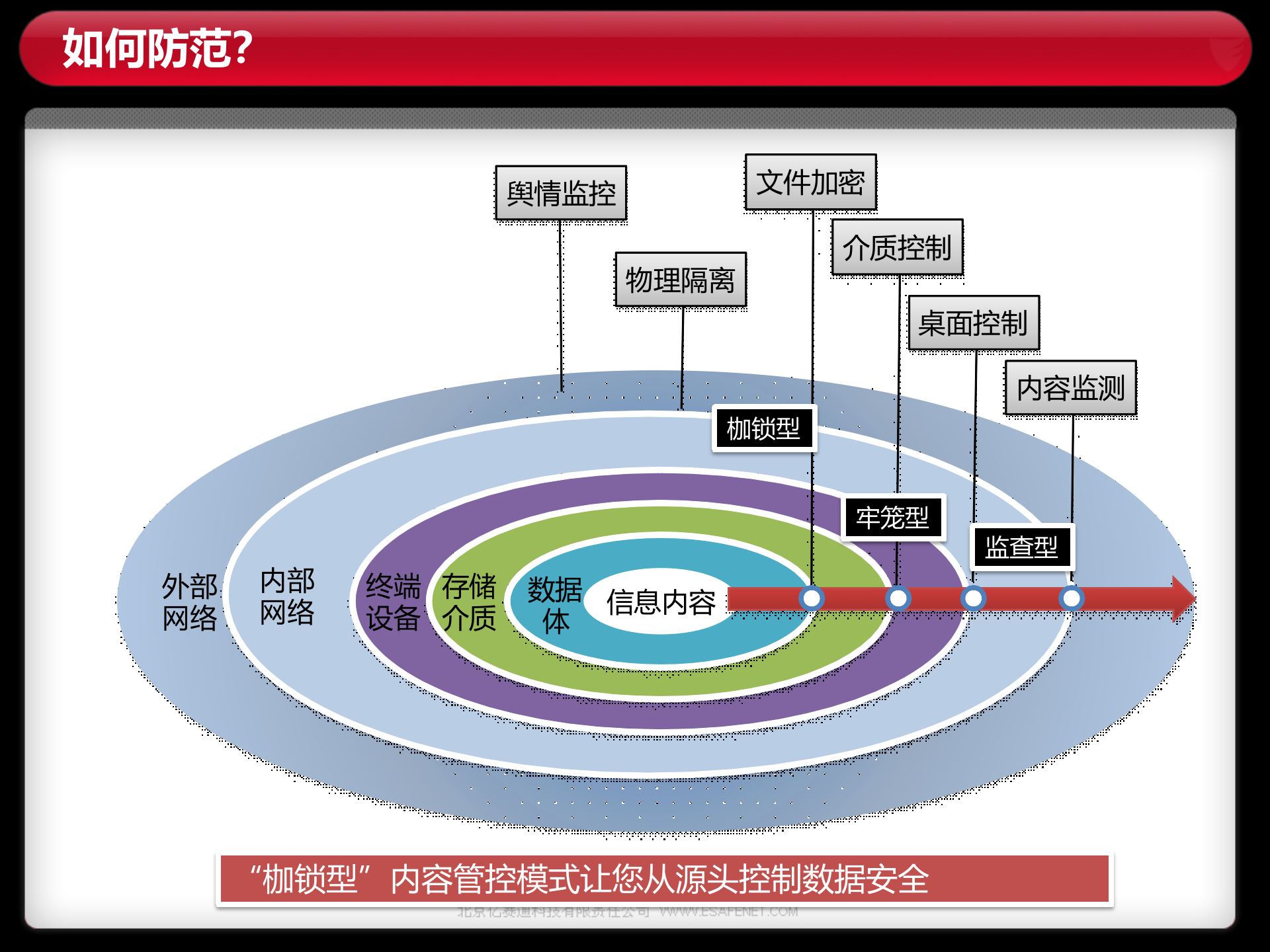 亿赛通数据防泄漏安全管理解决方案_ITIL之家(www.itilzj.com)_.PPT 第10页