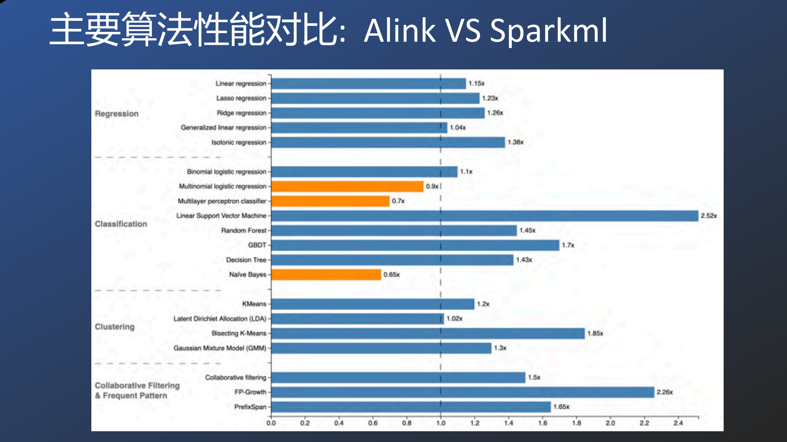 Alink基于Flink的机器学习平台_ITIL之家(www.itilzj.com)_.PDF 第4页