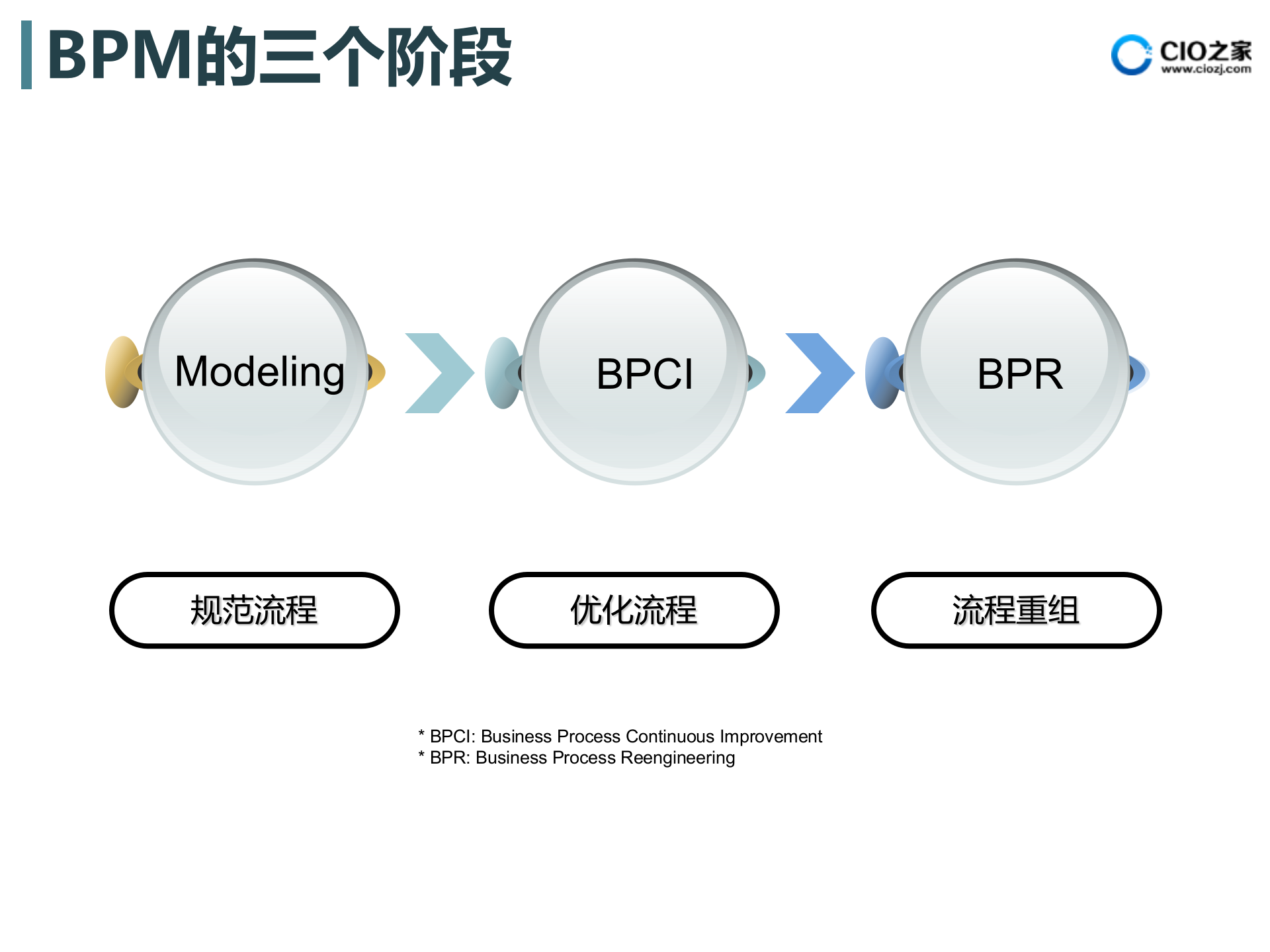 BPM为您实现业务流程管理_ITIL之家(www.itilzj.com)_.PPTX 第10页