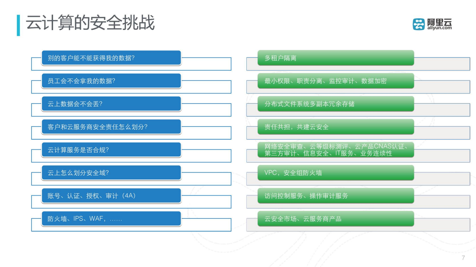云环境的大数据安全_ITIL之家(www.itilzj.com)_.PDF 第7页