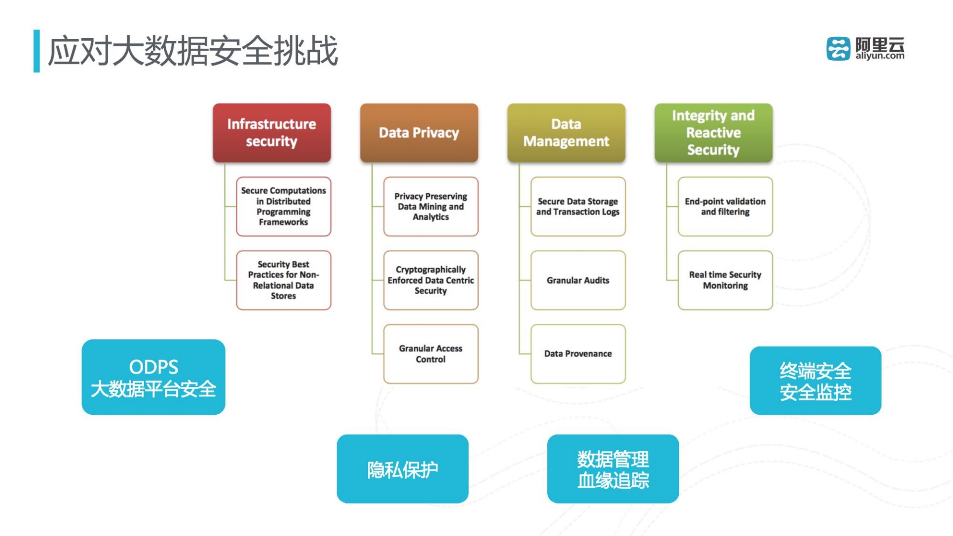 云环境的大数据安全_ITIL之家(www.itilzj.com)_.PDF 第10页