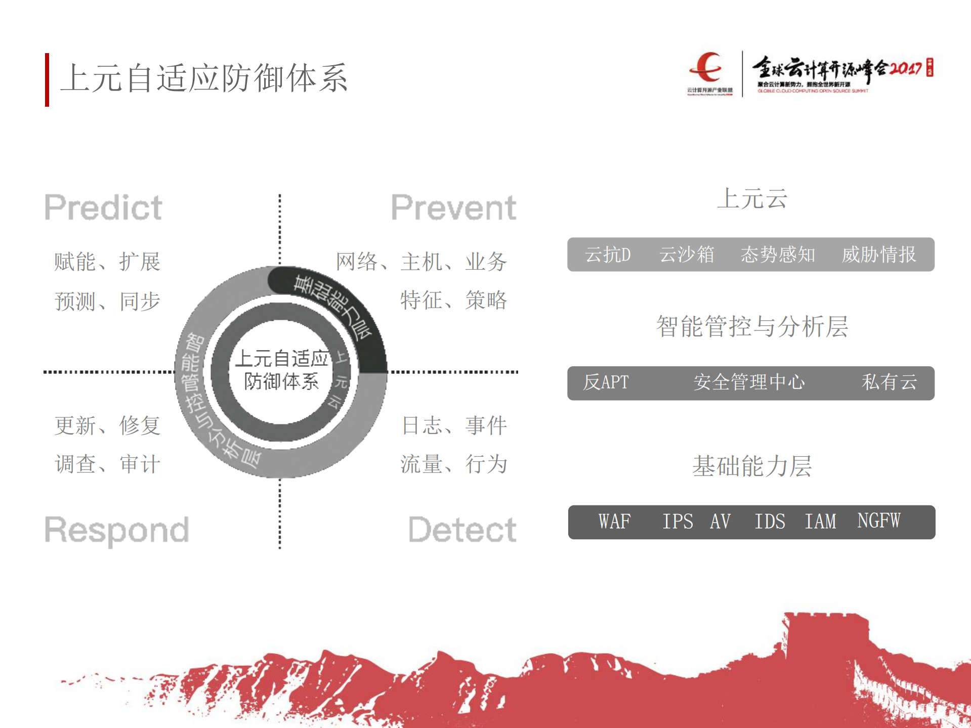 云环境下的自适应防御体系_ITIL之家(www.itilzj.com)_.PDF 第3页