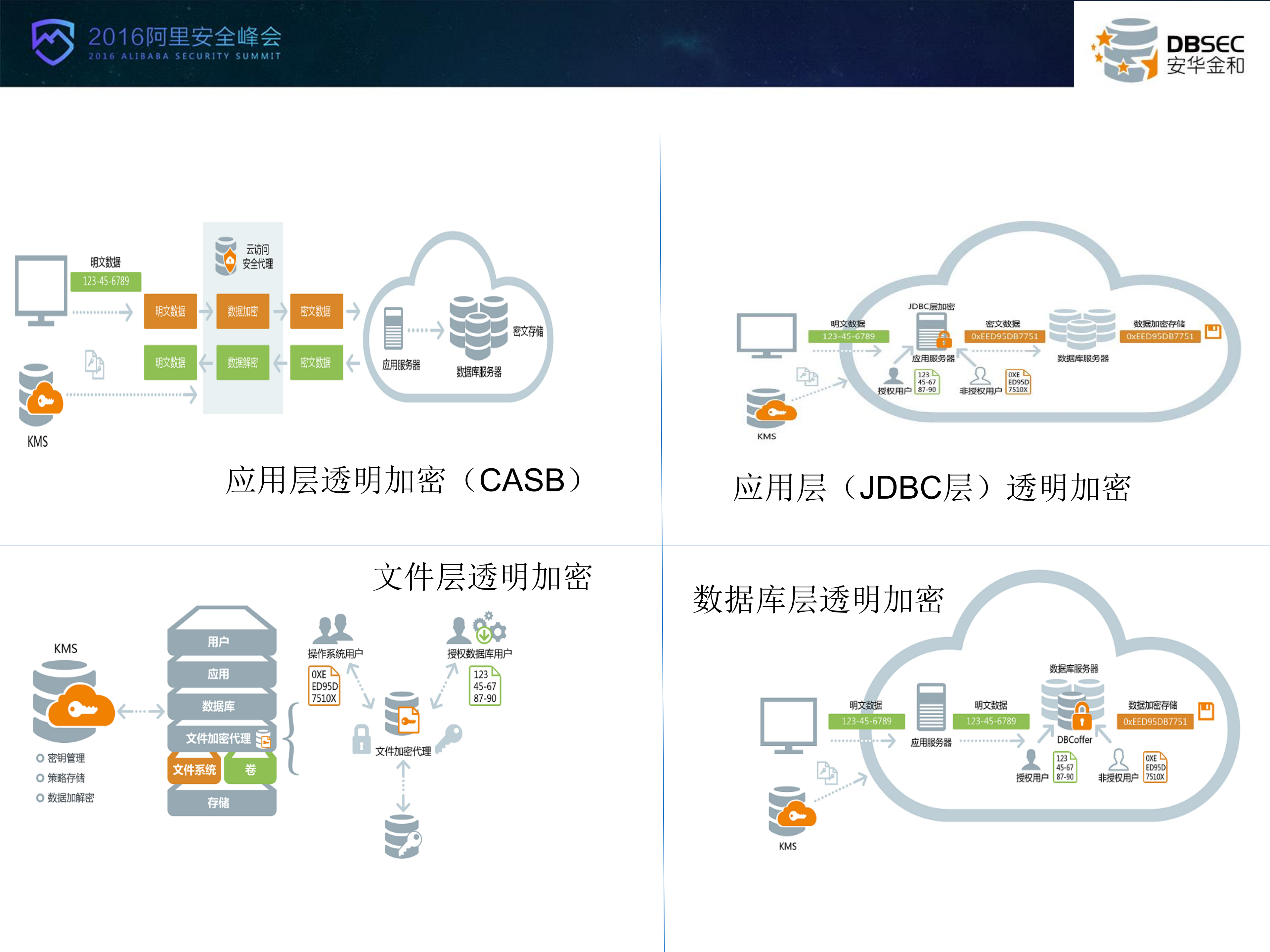 云环境下的数据安全_ITIL之家(www.itilzj.com)_.PDF 第7页