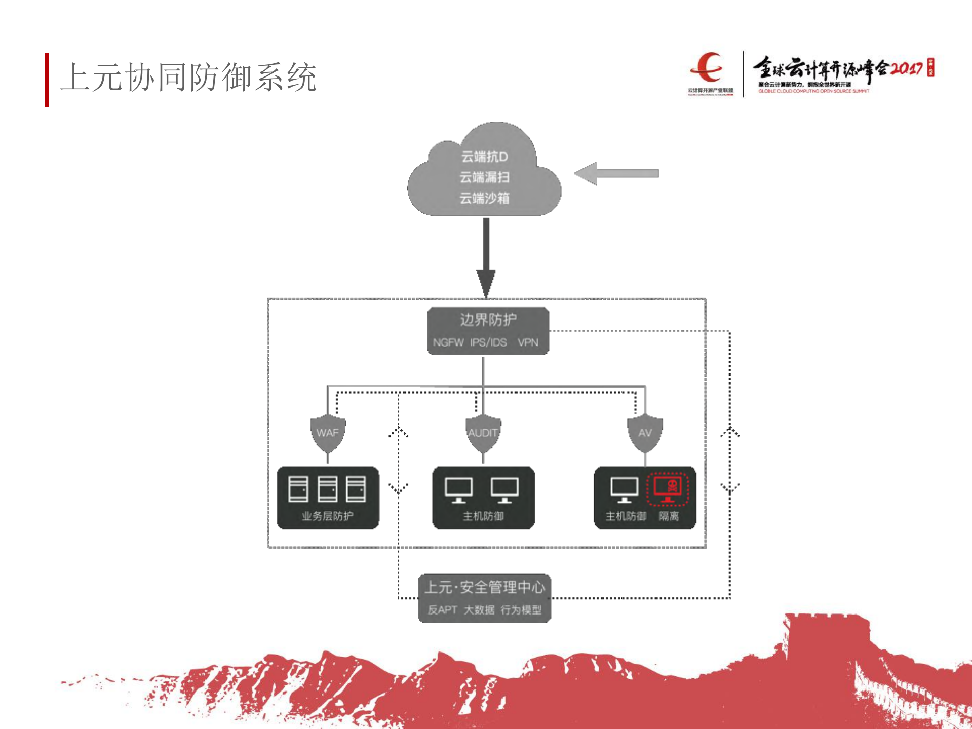 云环境下的自适应防御体系_ITIL之家(www.itilzj.com)_.PDF 第8页