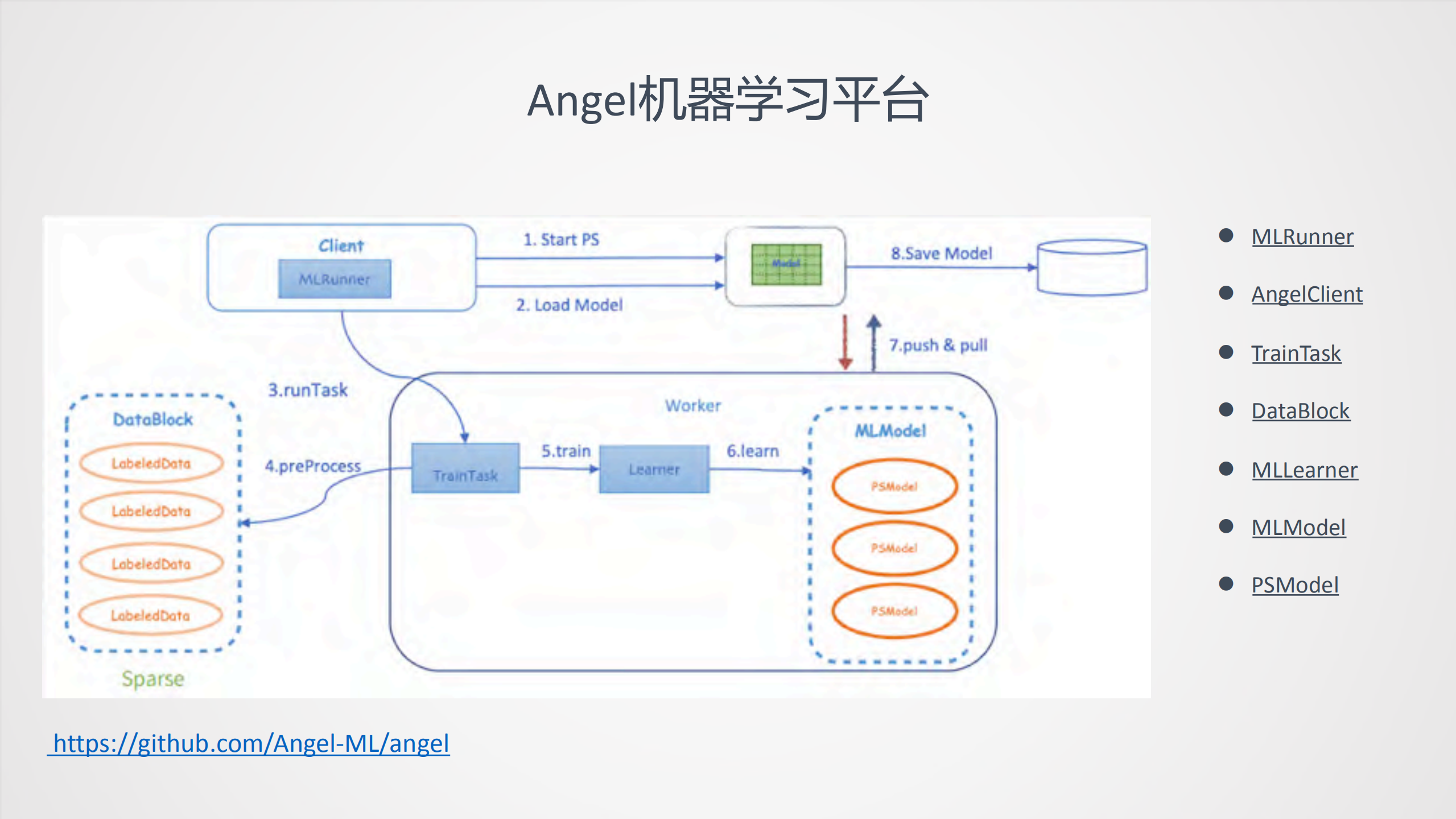 Angel深度学习在广告推荐训练优化中的实践_ITIL之家(www.itilzj.com)_.PDF 第6页