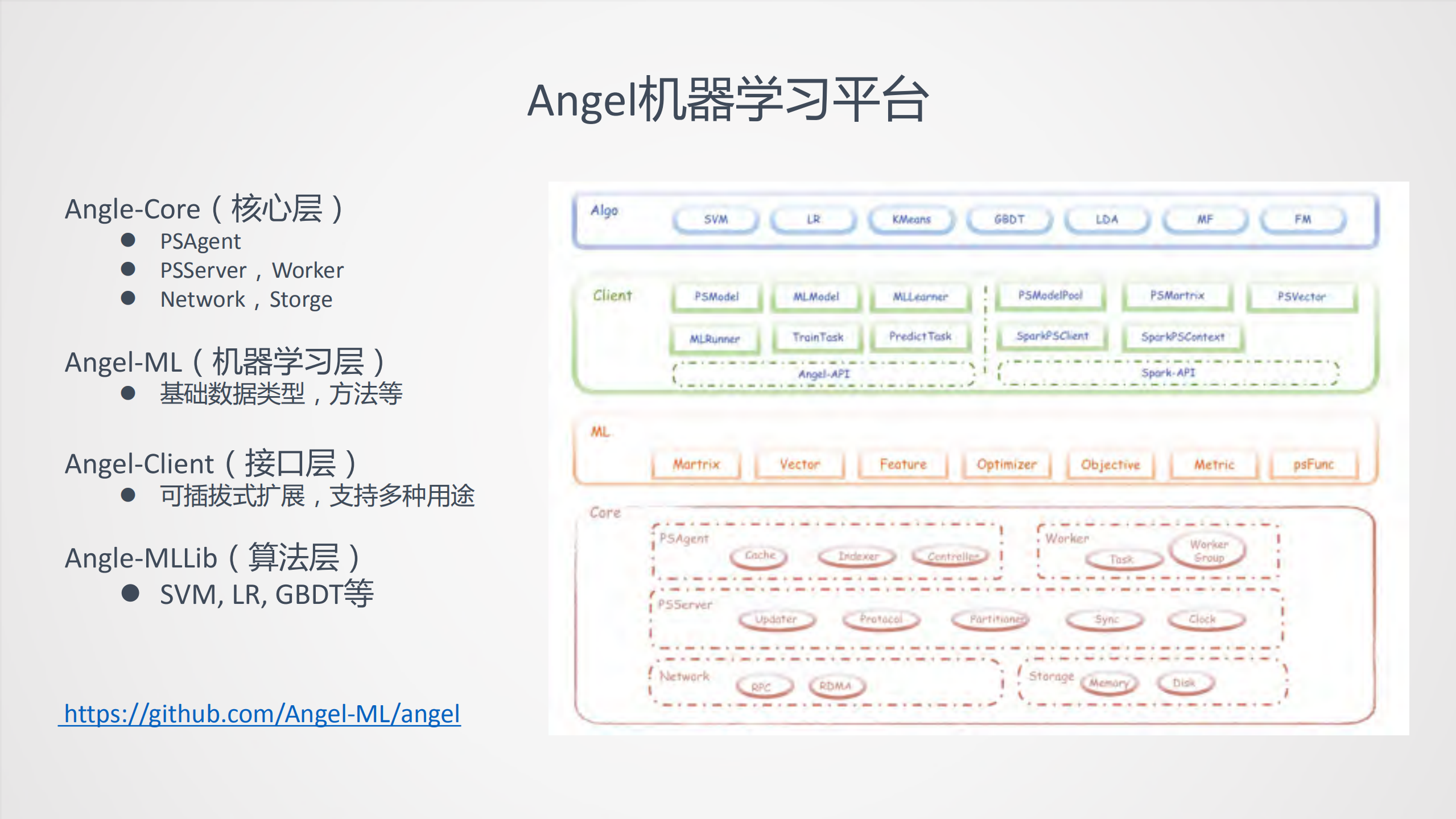 Angel深度学习在广告推荐训练优化中的实践_ITIL之家(www.itilzj.com)_.PDF 第7页