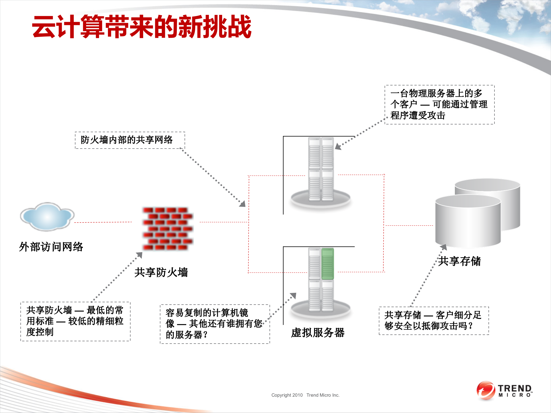 云计算安全技术交流汇报_ITIL之家(www.itilzj.com)_.PPTX 第3页