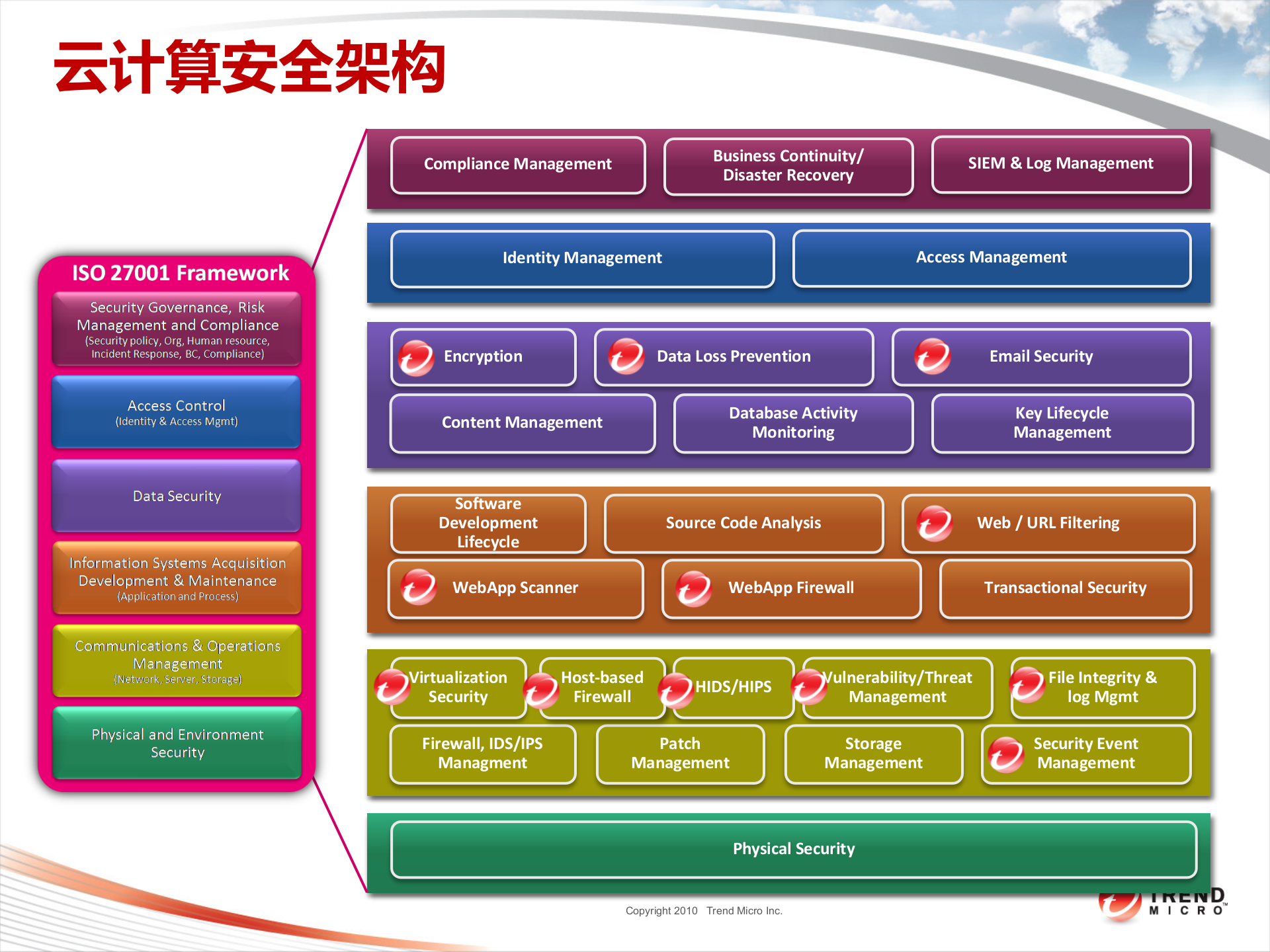 云计算安全技术交流汇报_ITIL之家(www.itilzj.com)_.PPTX 第7页