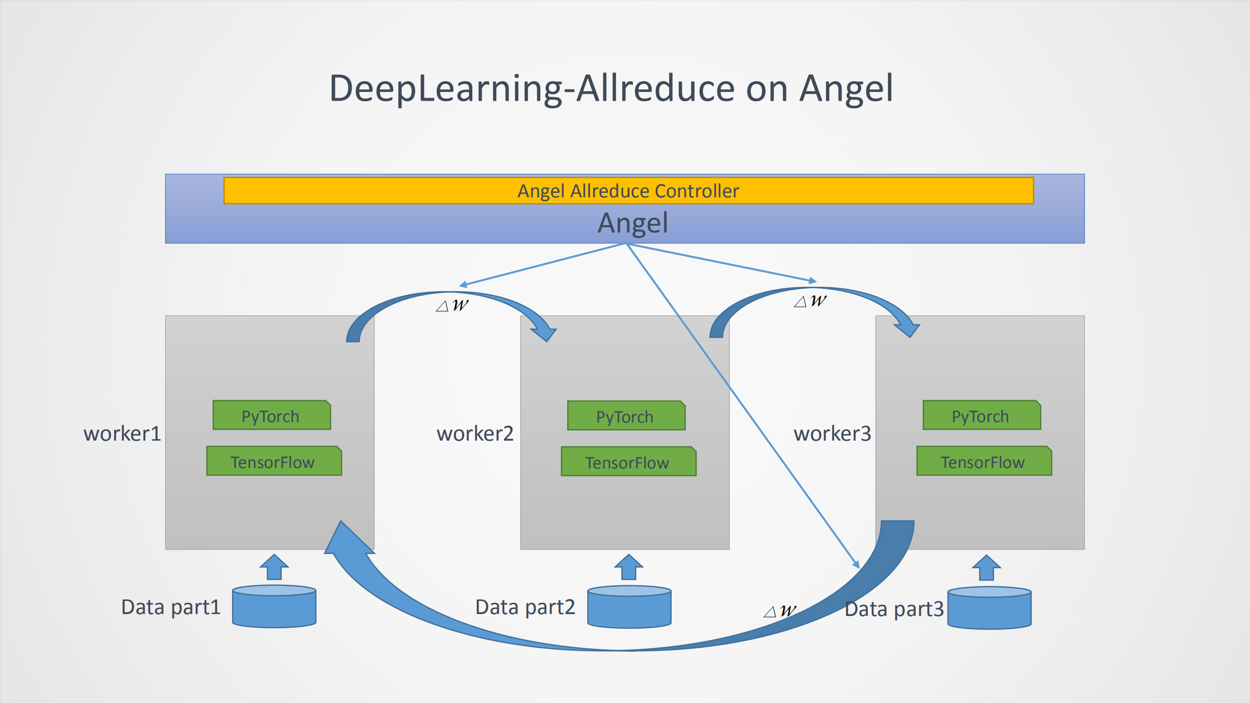 Angel深度学习在广告推荐训练优化中的实践_ITIL之家(www.itilzj.com)_.PDF 第10页