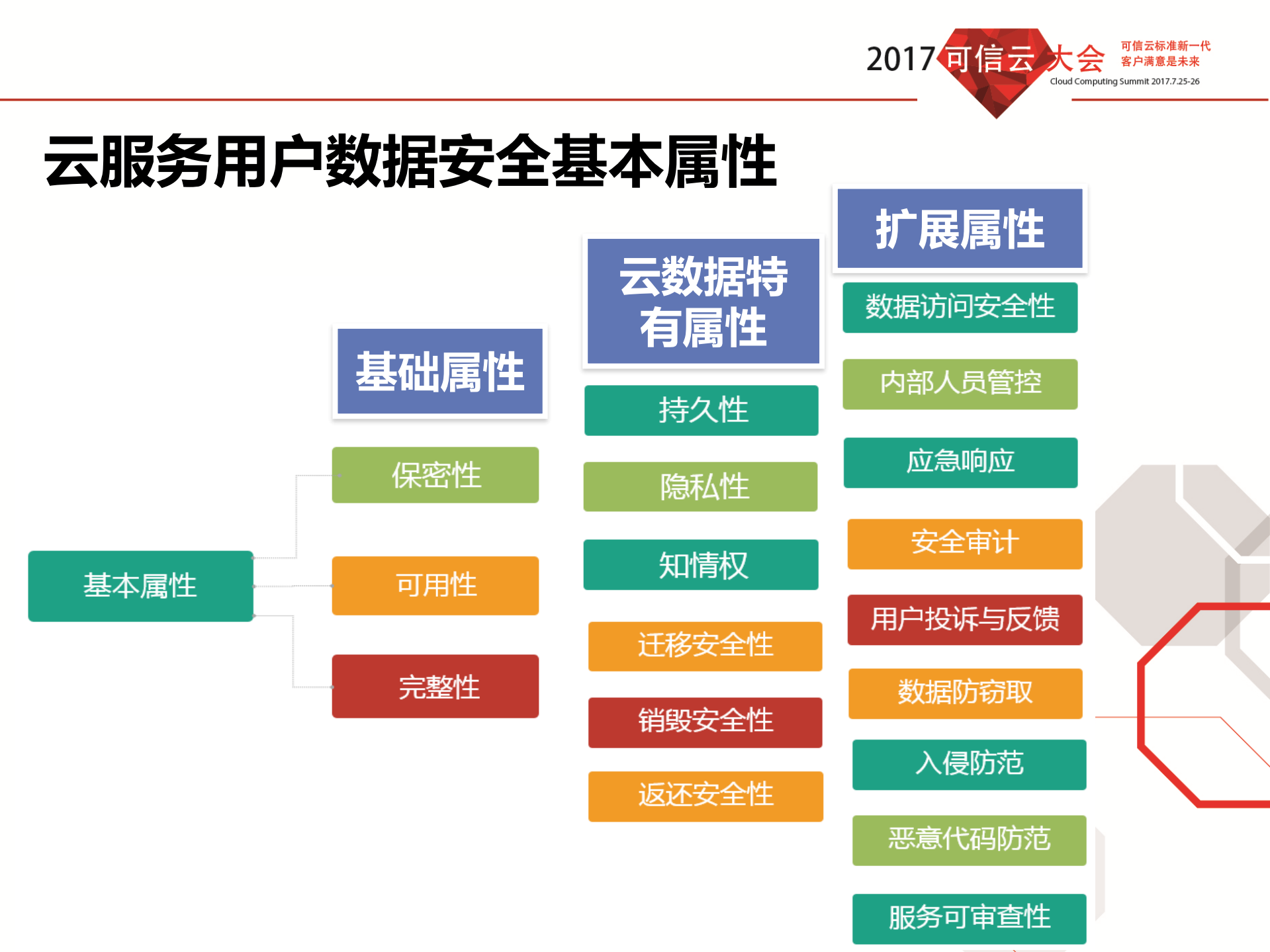 云计算的数据安全能力构建_ITIL之家(www.itilzj.com)_.PDF 第9页