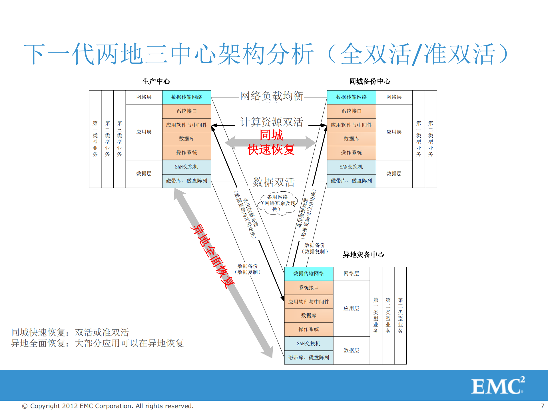 云计算--腾云驾雾_随心所欲-双活数据中心_端到端的解决方案和服务_ITIL之家(www.itilzj.com)_.PDF 第7页