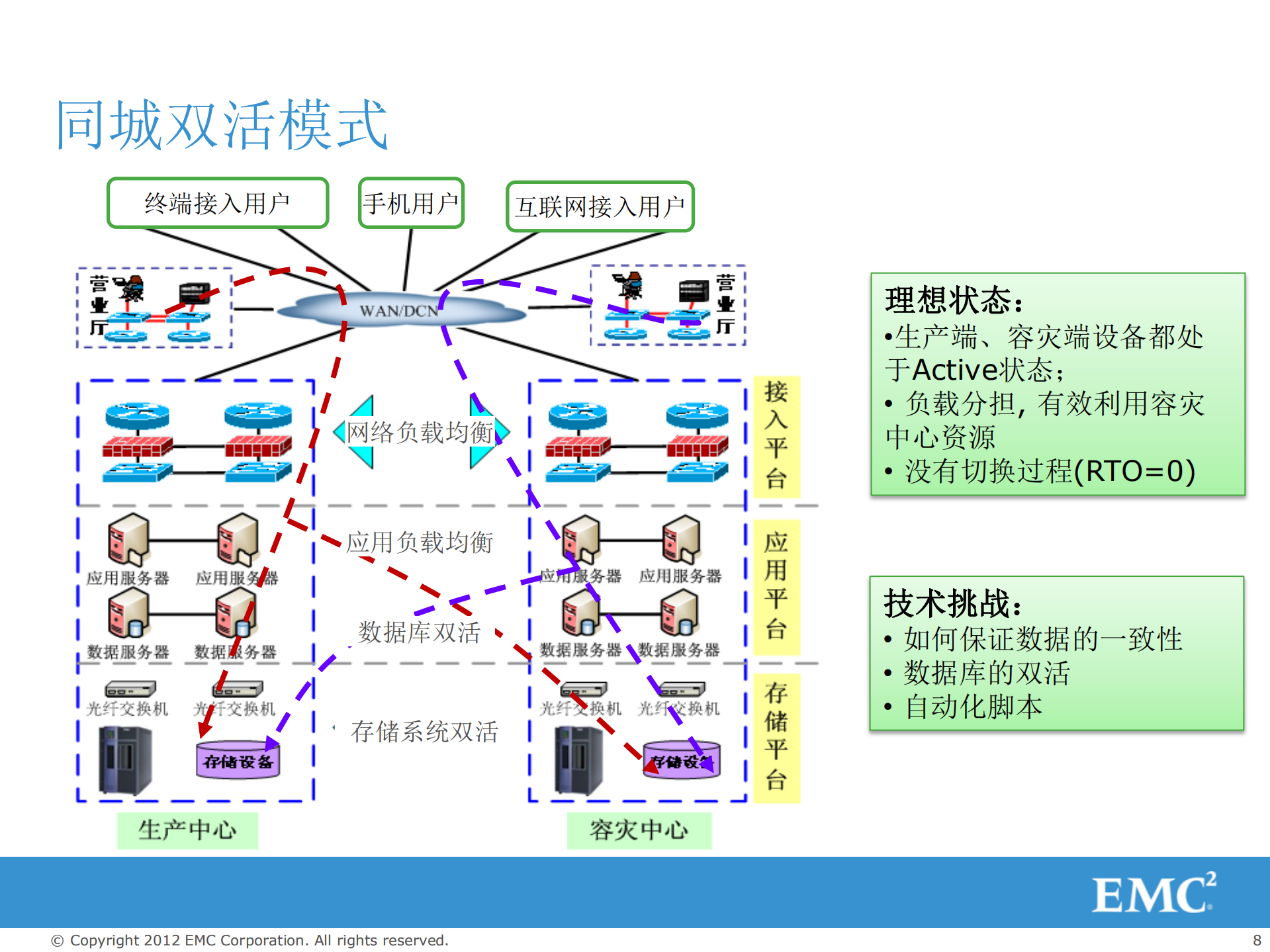 云计算--腾云驾雾_随心所欲-双活数据中心_端到端的解决方案和服务_ITIL之家(www.itilzj.com)_.PDF 第8页