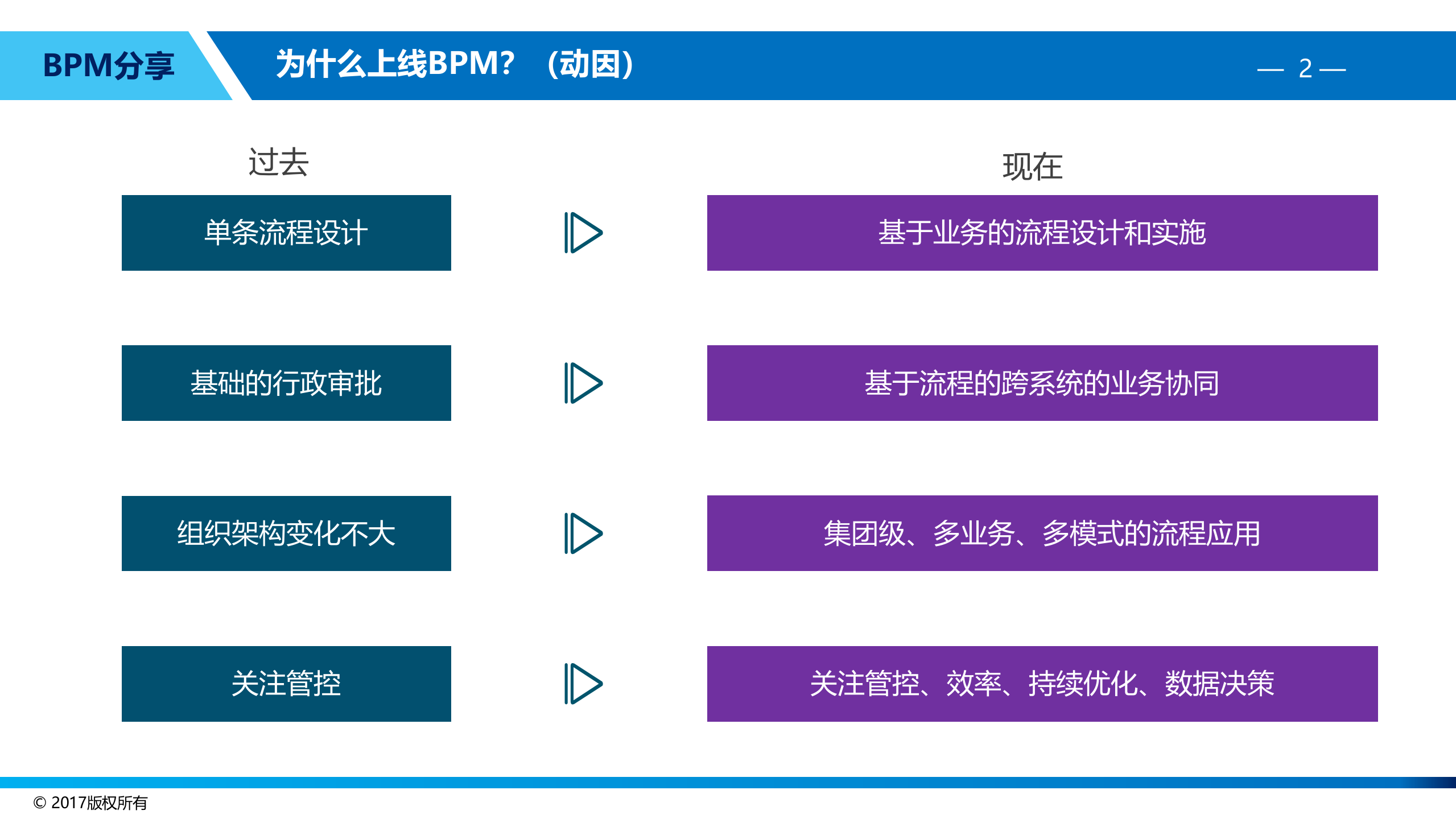 BPM为企业流程赋能_ITIL之家(www.itilzj.com)_.PPTX 第3页